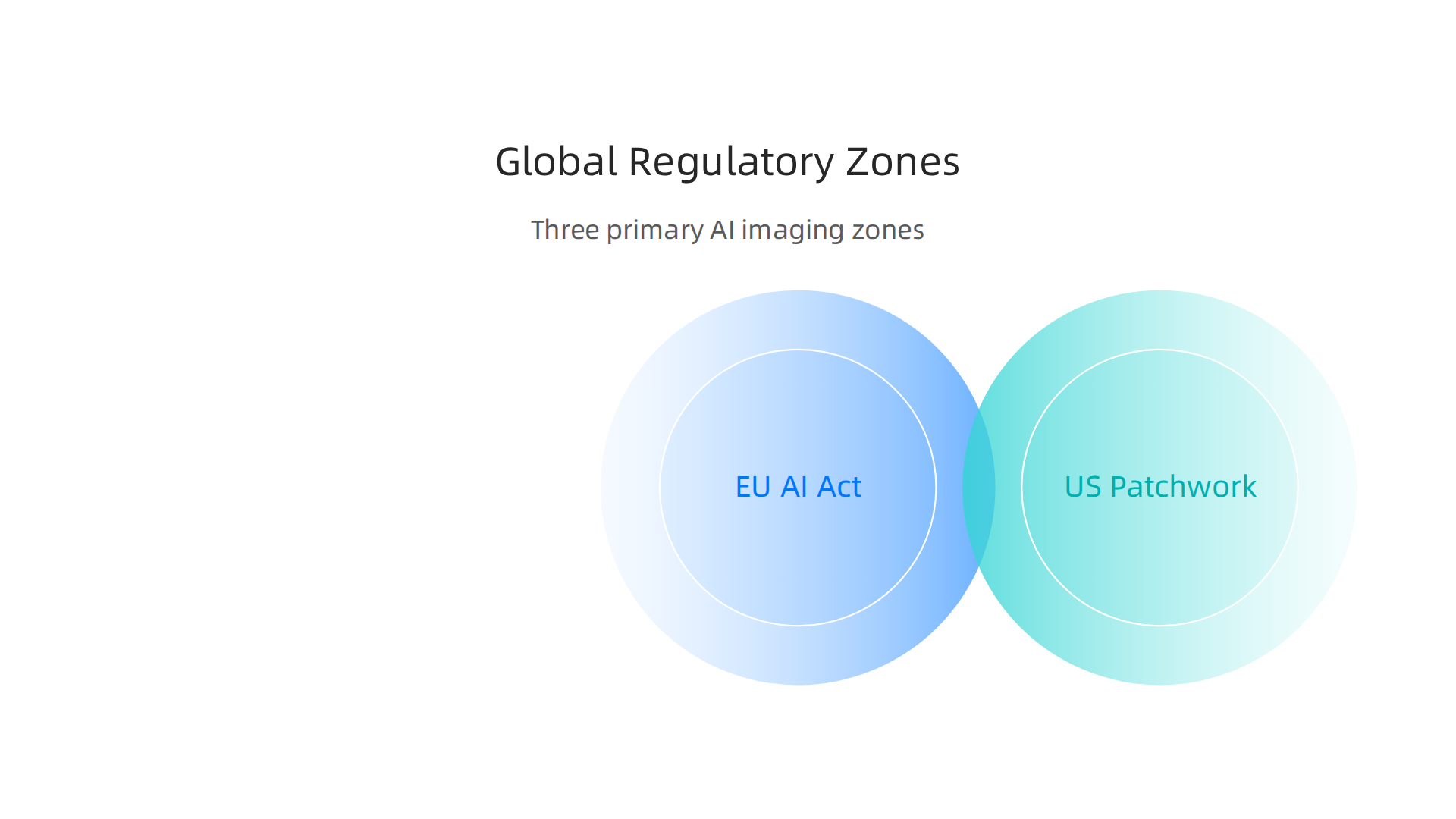 An infographic illustrating the three primary regulatory zones for AI imaging in 2026: Europe, United States, and China.