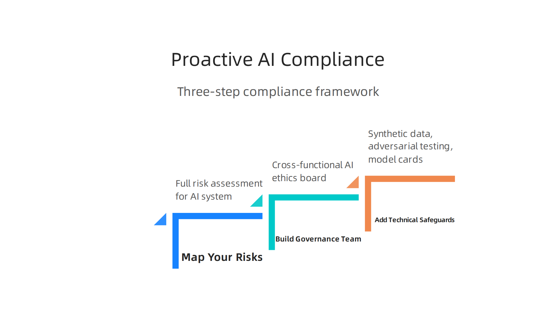 An infographic detailing a three-step framework for building a proactive compliance strategy for AI imaging systems.