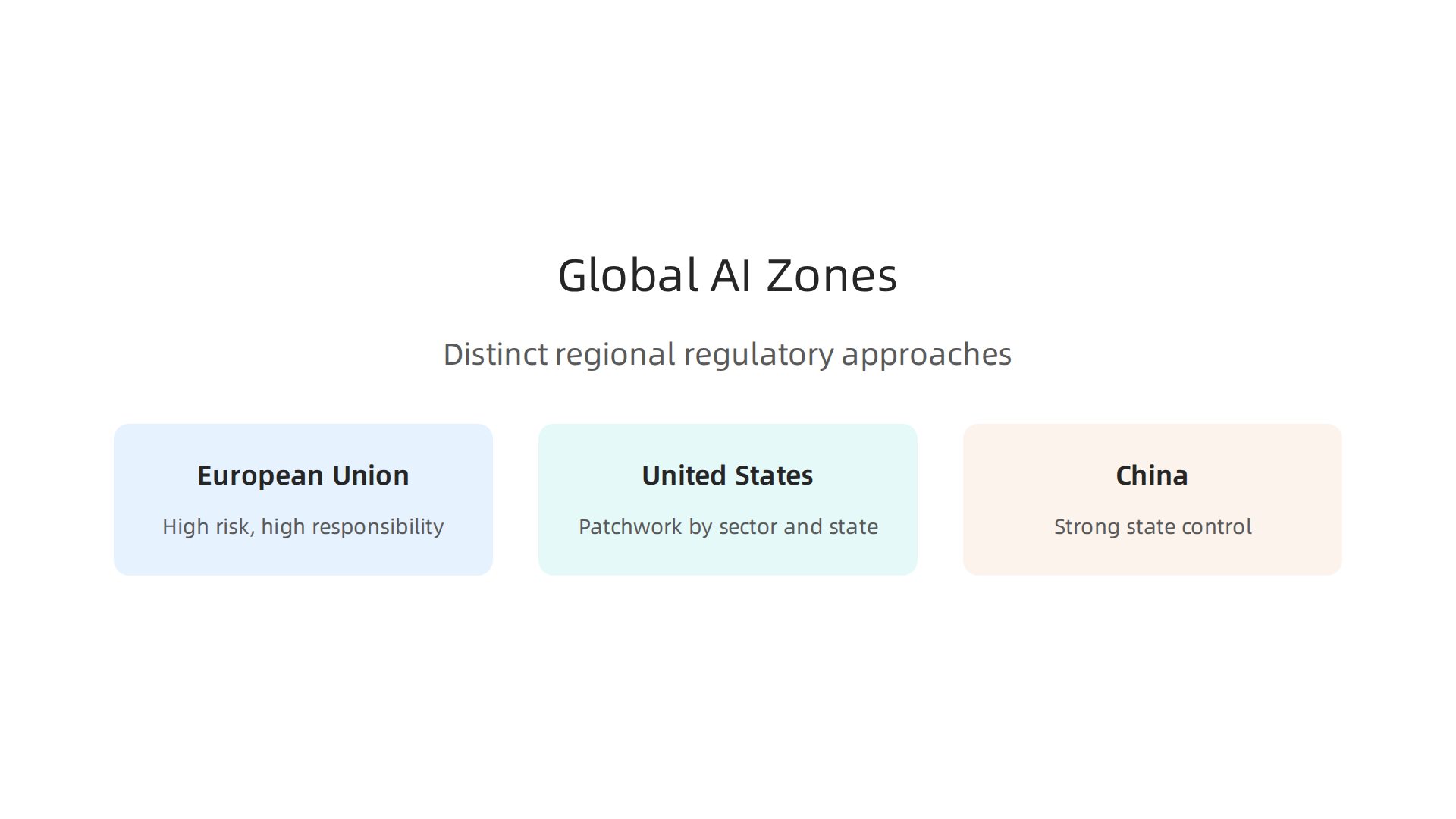 A visual overview of the distinct approaches to AI regulation in key global regions.