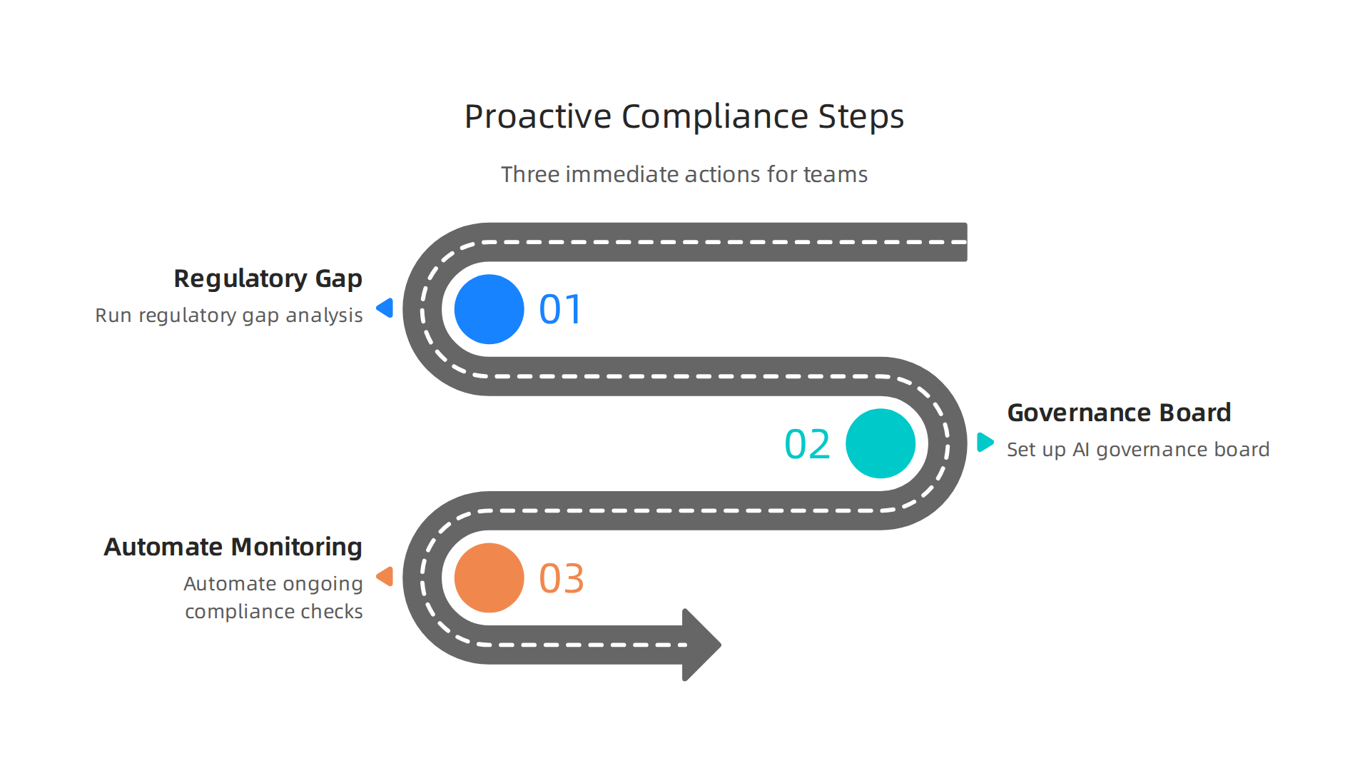 Three practical steps for building a robust, proactive AI compliance strategy.