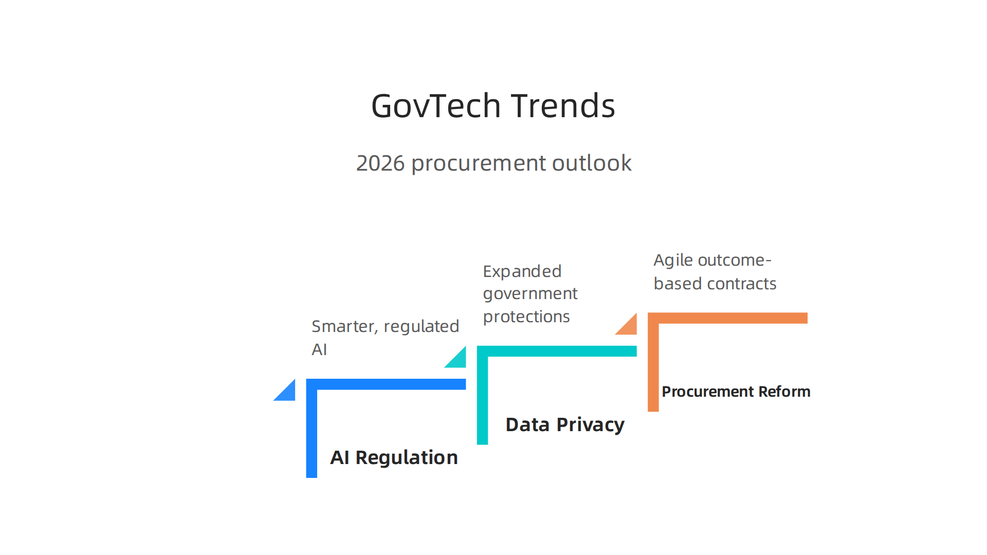 Key trends expected to influence government technology and procurement in 2026.