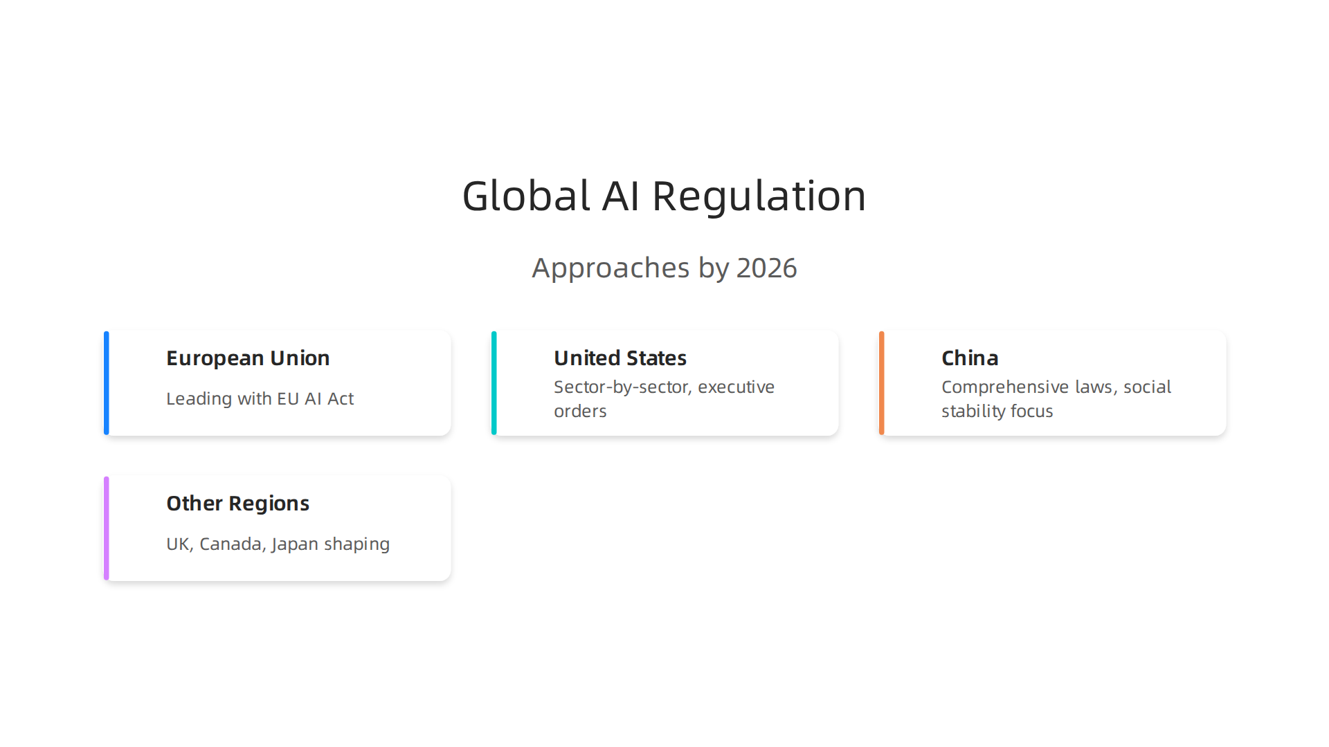 Overview of distinct AI regulatory approaches taken by major global players by 2026, from comprehensive laws to sector-specific guidance.