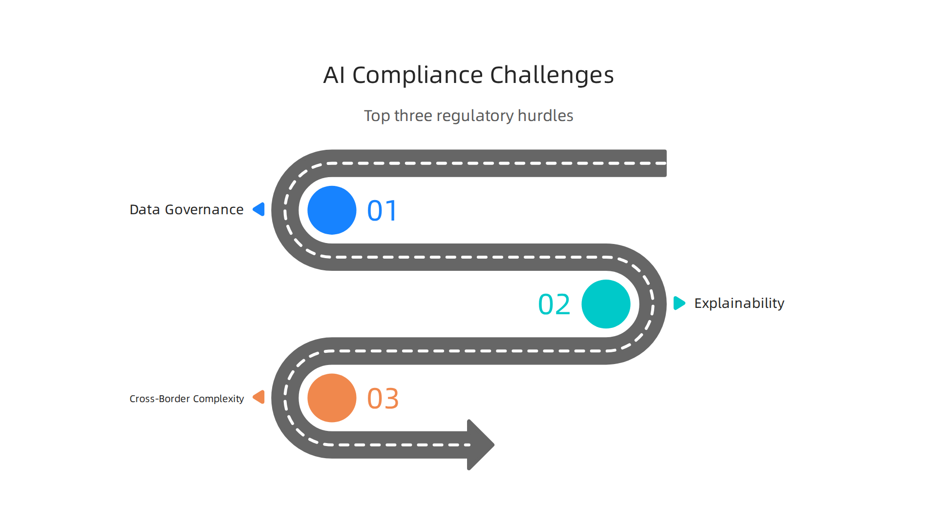 Visualizing the three primary obstacles for AI systems seeking compliance with evolving global regulations.