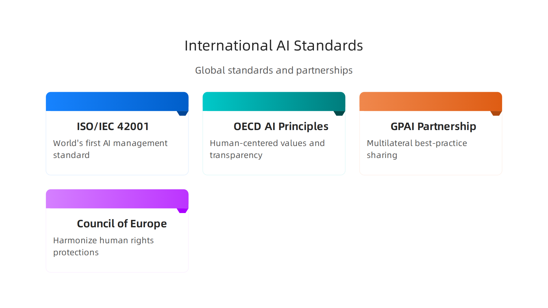Key international standards and partnerships shaping AI governance and providing a harmonized approach to regulation.