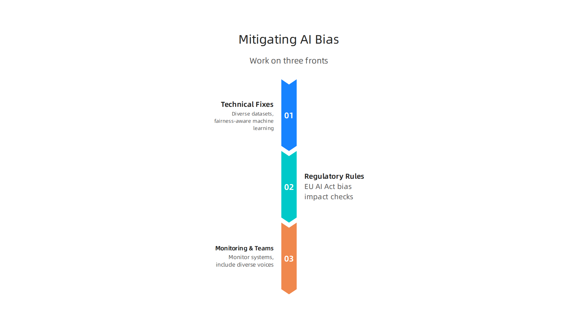 An infographic illustrating the multifaceted approach required to effectively mitigate bias in AI systems.