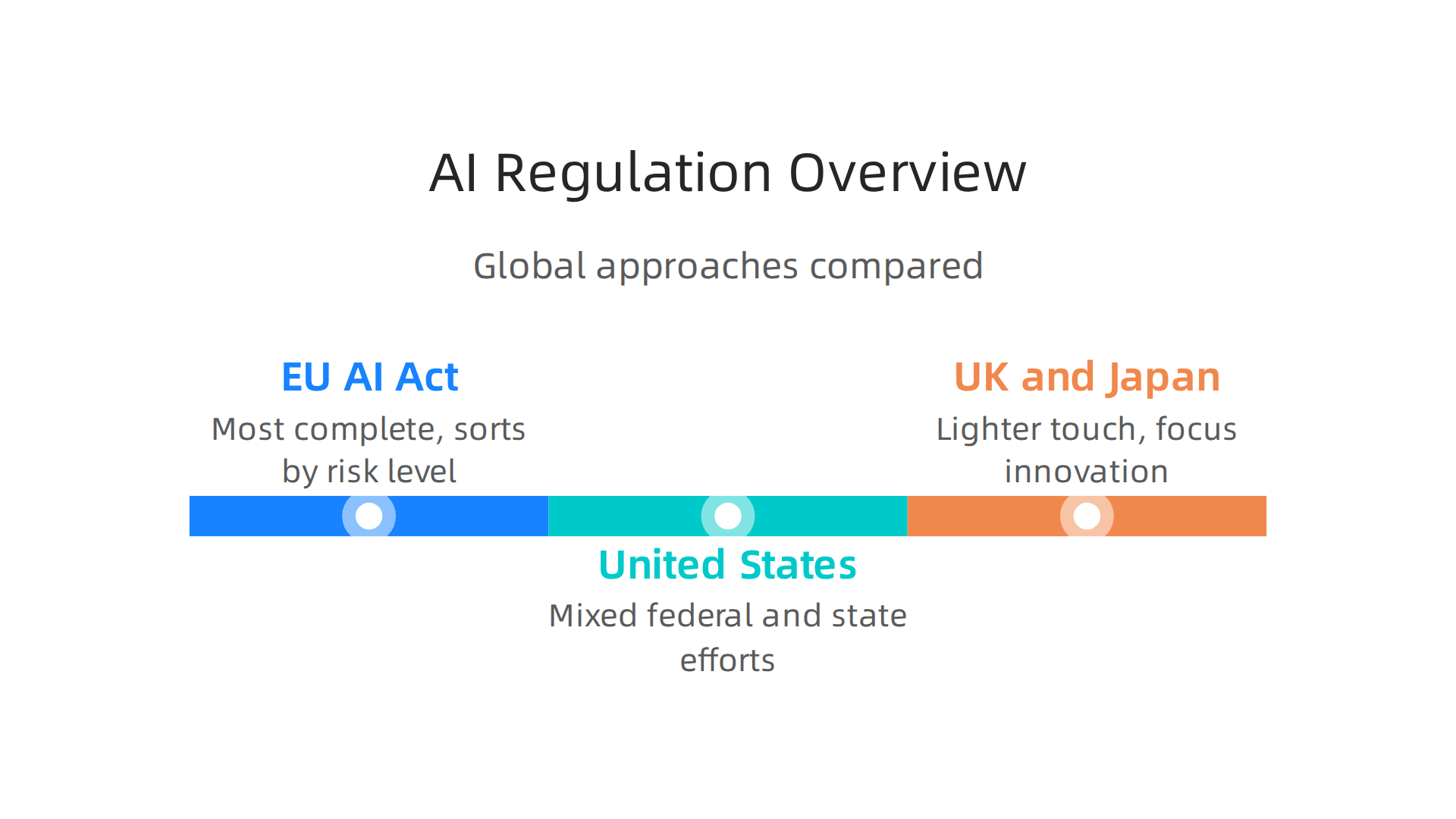 A comparison of different global strategies for regulating AI, highlighting varying levels of strictness and focus.