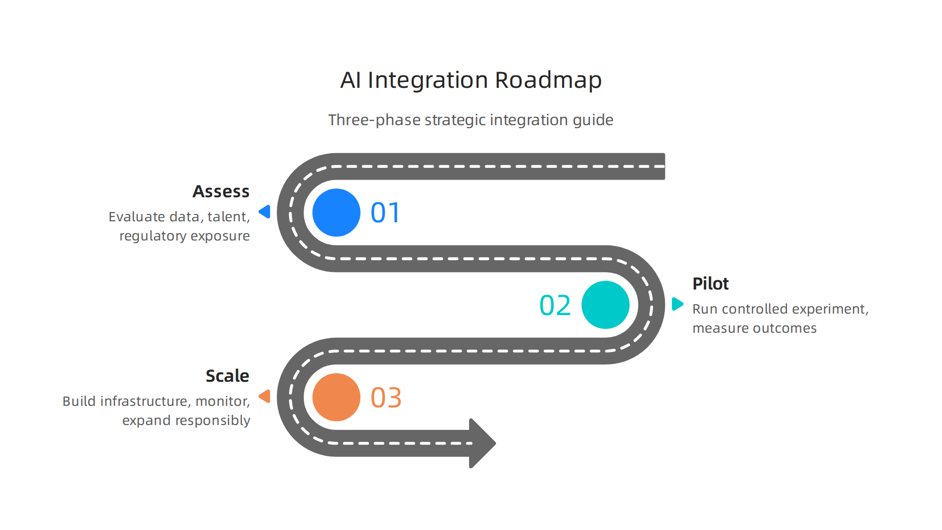 Understanding the key drivers for prioritizing strategic AI integration in today's business landscape.