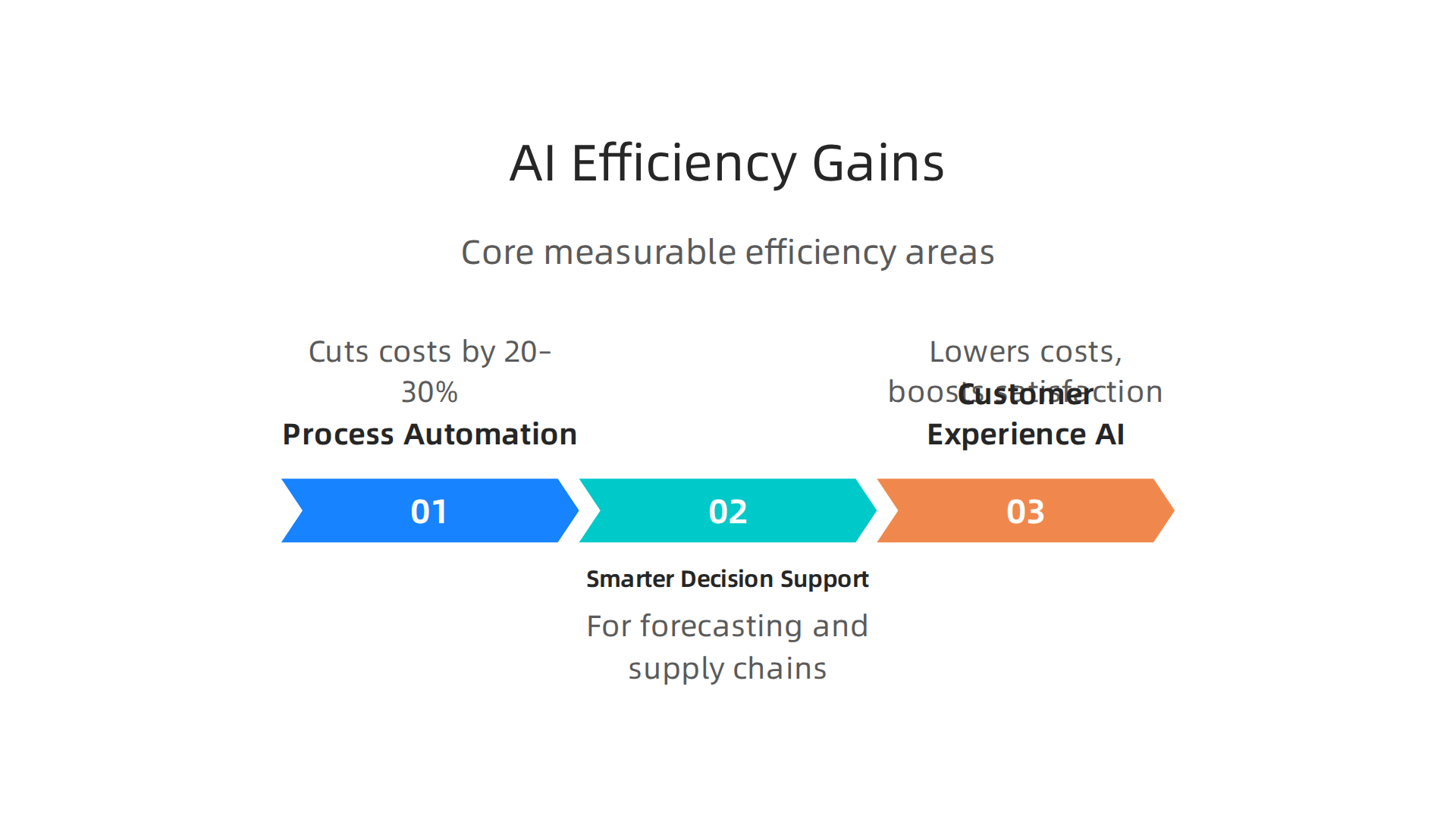 Three core areas where AI delivers significant and measurable efficiency gains for businesses in 2026.