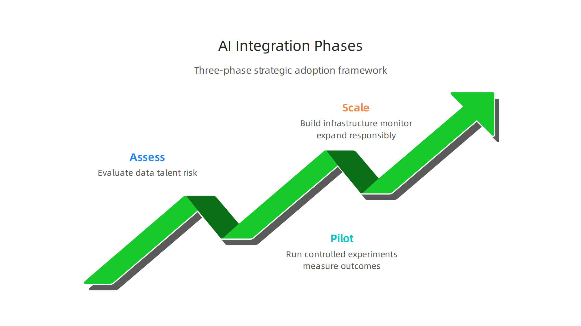 A structured, three-phase framework for businesses to strategically integrate AI, moving from assessment to responsible scaling.