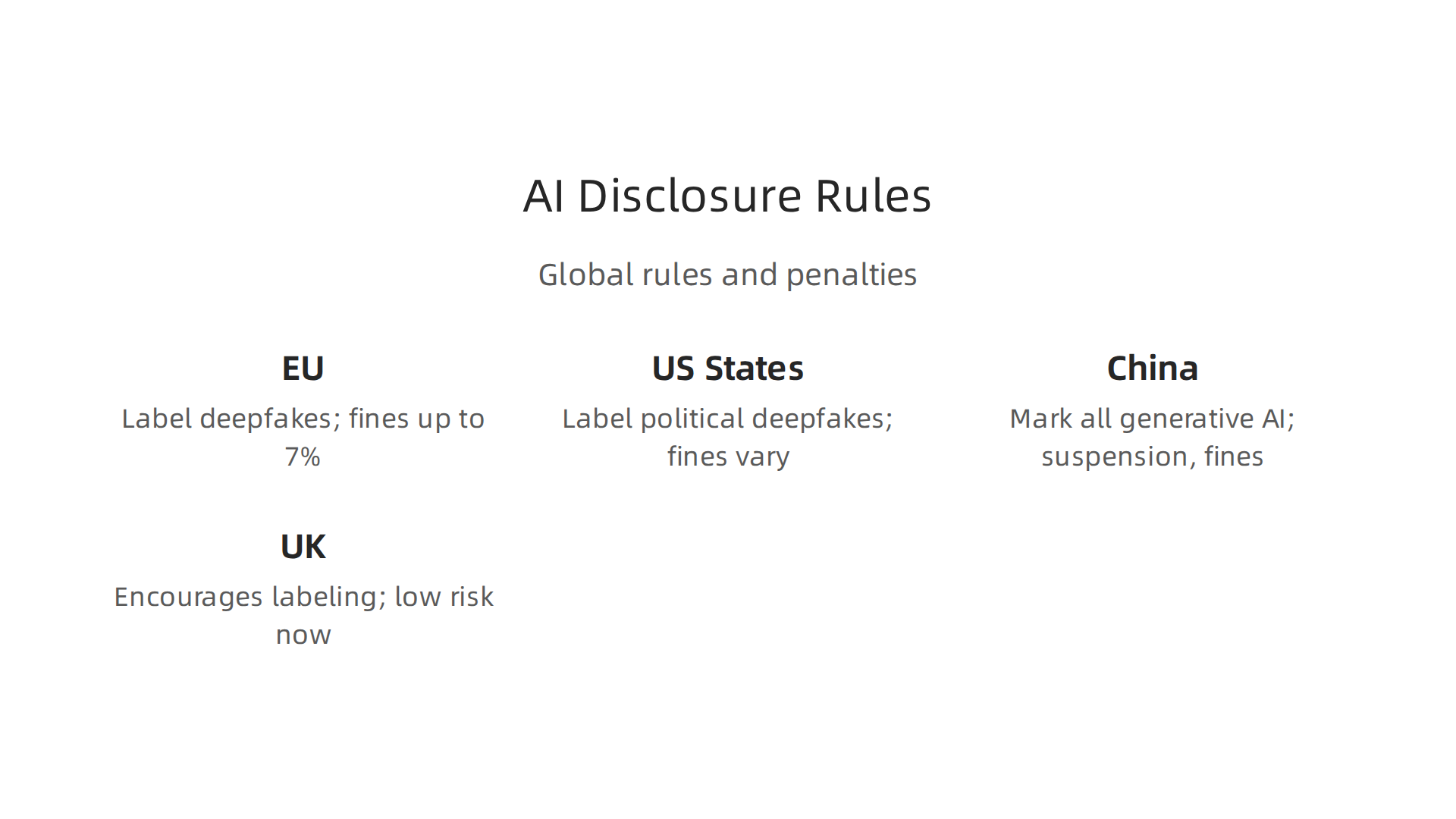 An infographic summarizing AI content disclosure rules and potential penalties across key global regions in 2026.