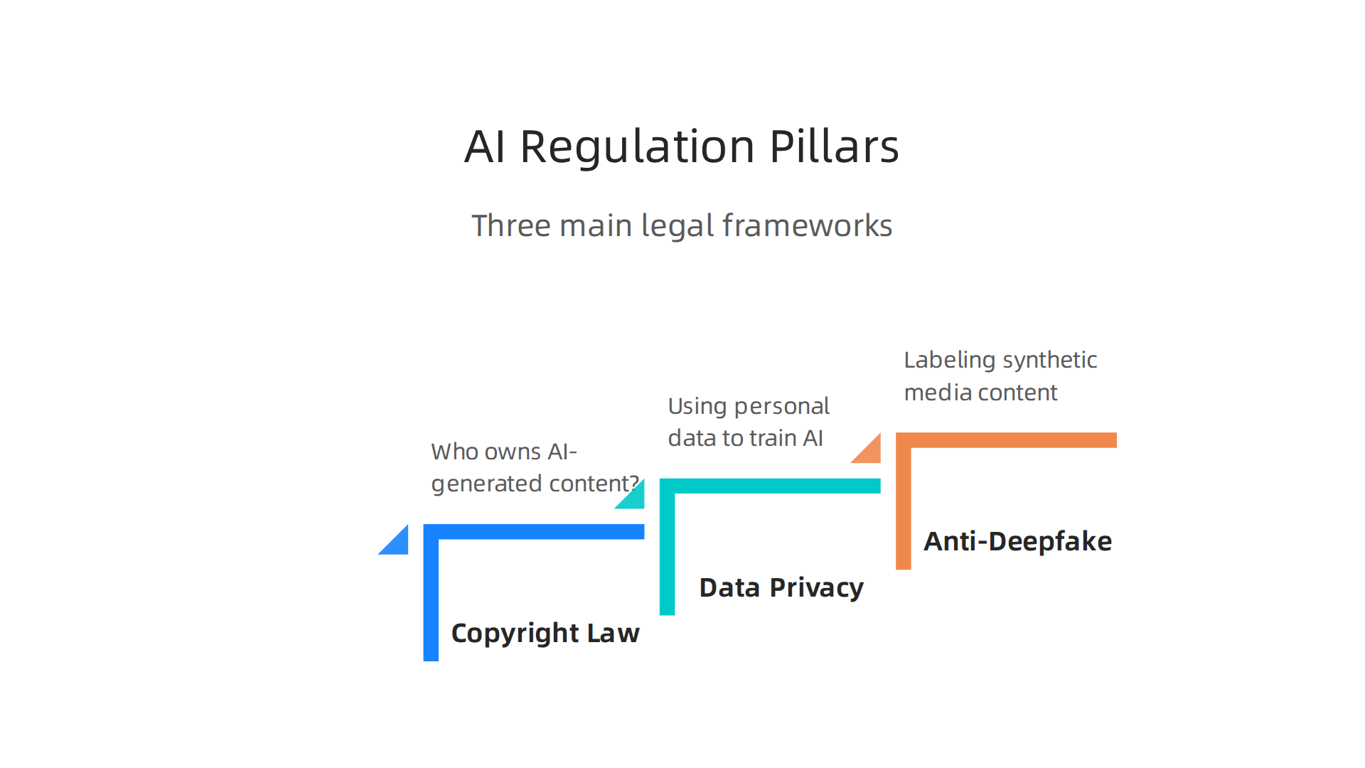An infographic illustrating the three main legal frameworks impacting AI-generated images and video: copyright, data privacy, and anti-deepfake laws.