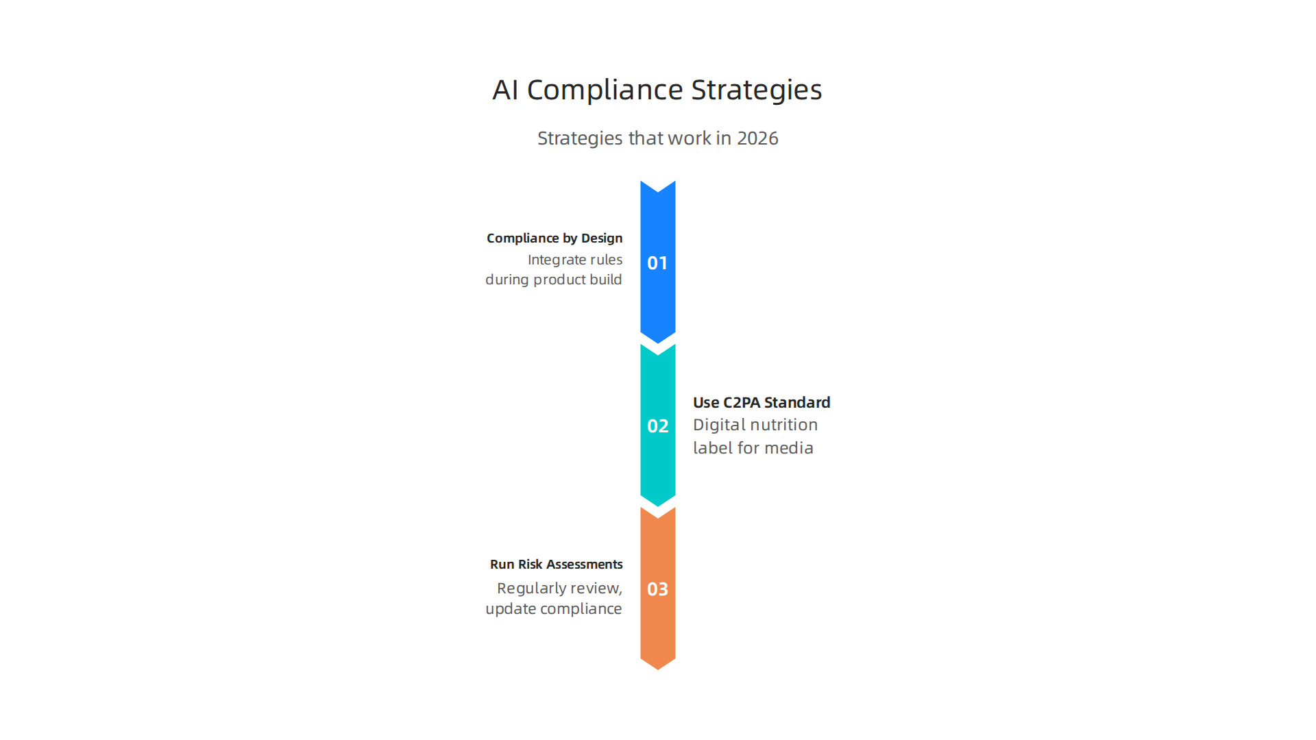 An infographic outlining key strategies for tech firms and content creators to ensure compliance with AI regulations.