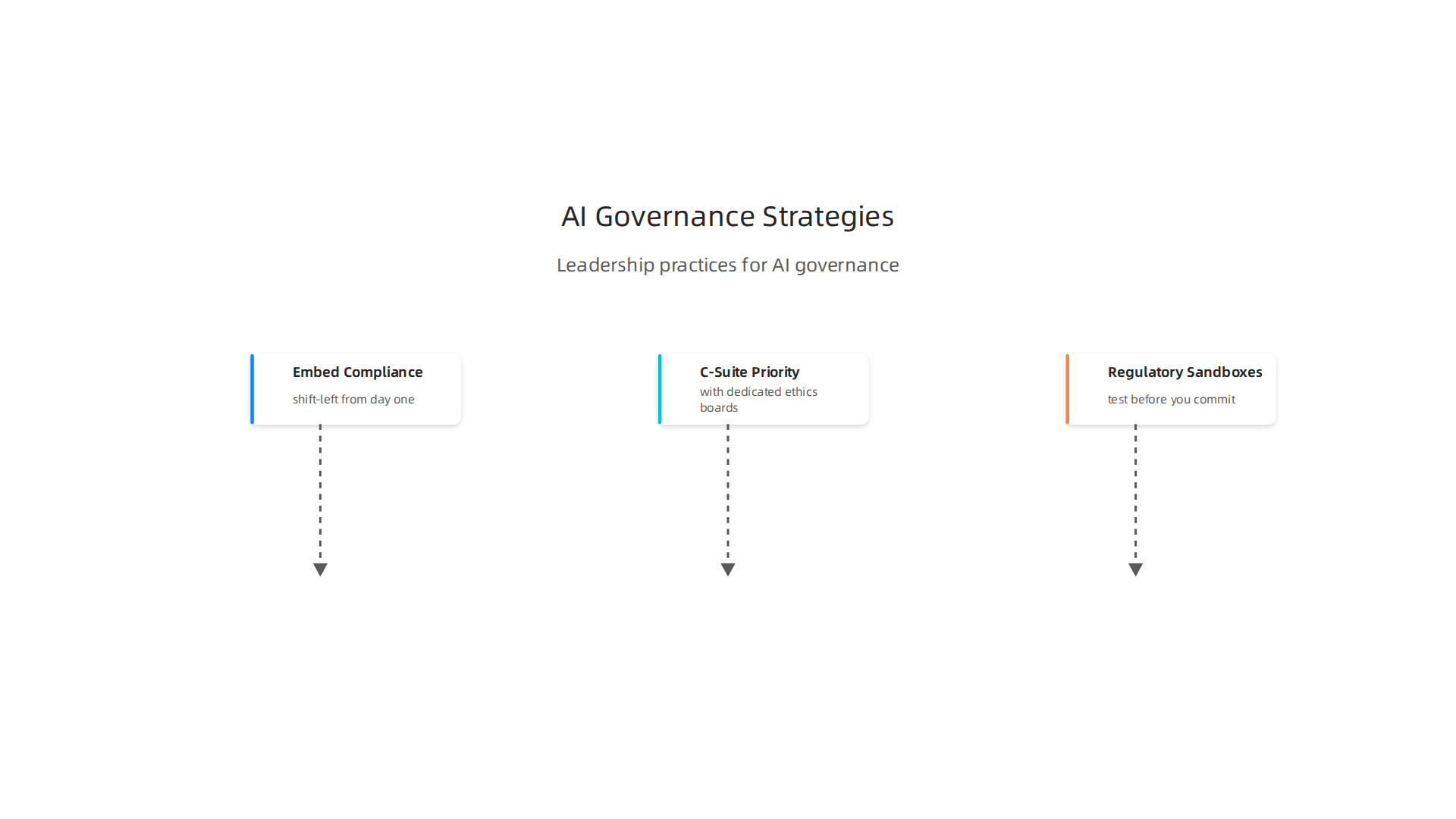 Three leadership strategies for building robust AI governance, focusing on early integration, executive oversight, and testing.