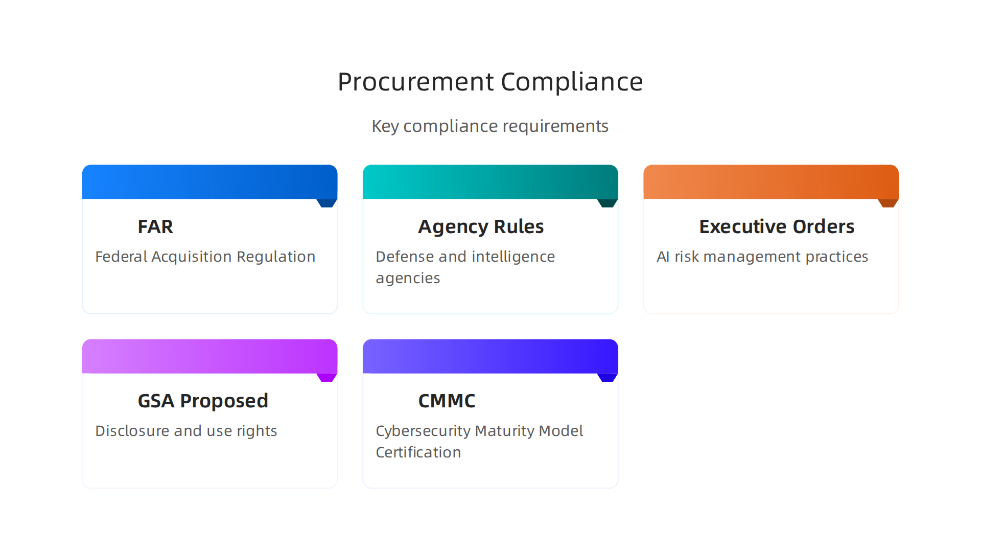 Key compliance requirements for government contracts impacting Palantir and other tech providers.