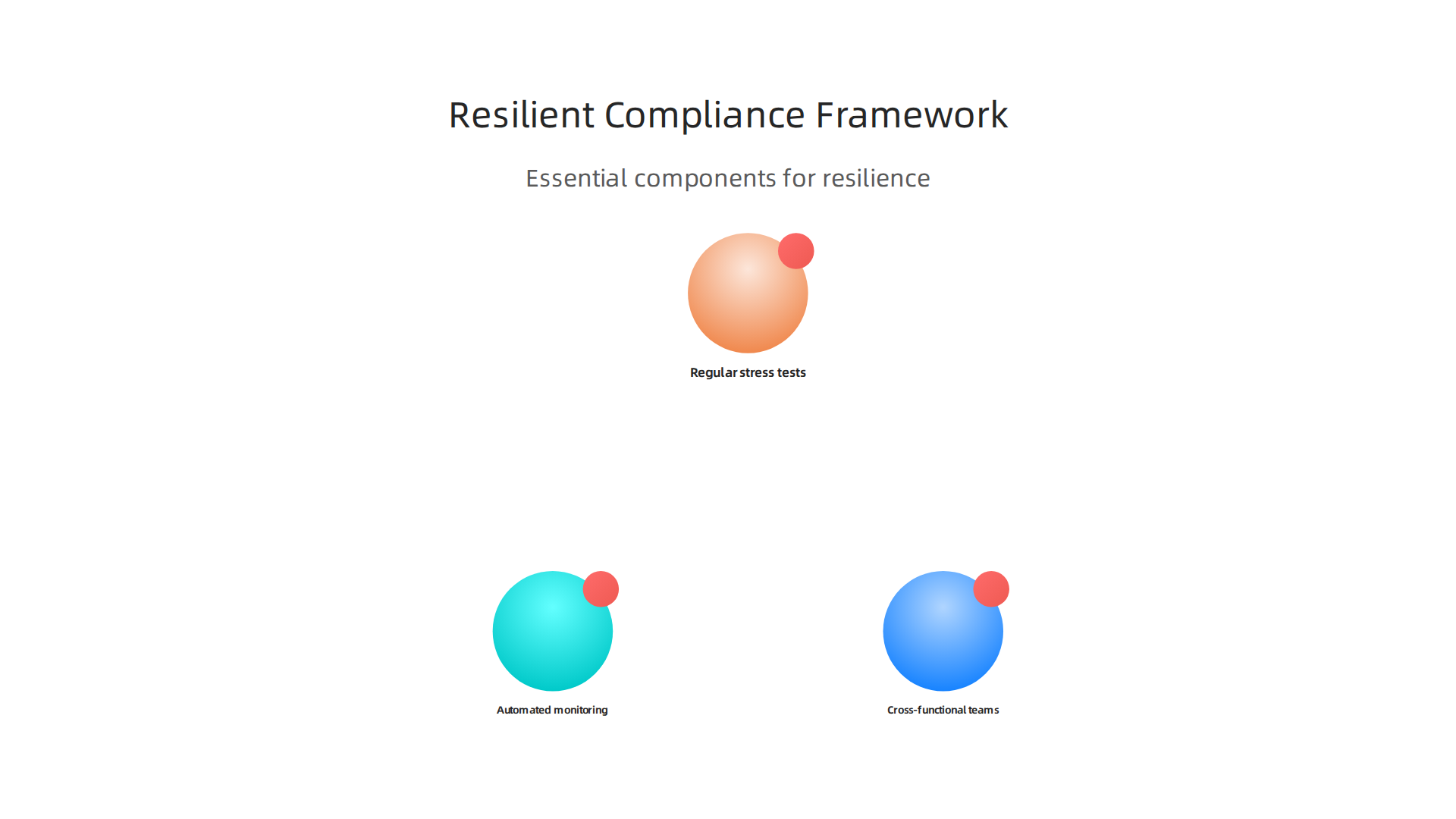 Essential components for constructing a robust and adaptable compliance framework.