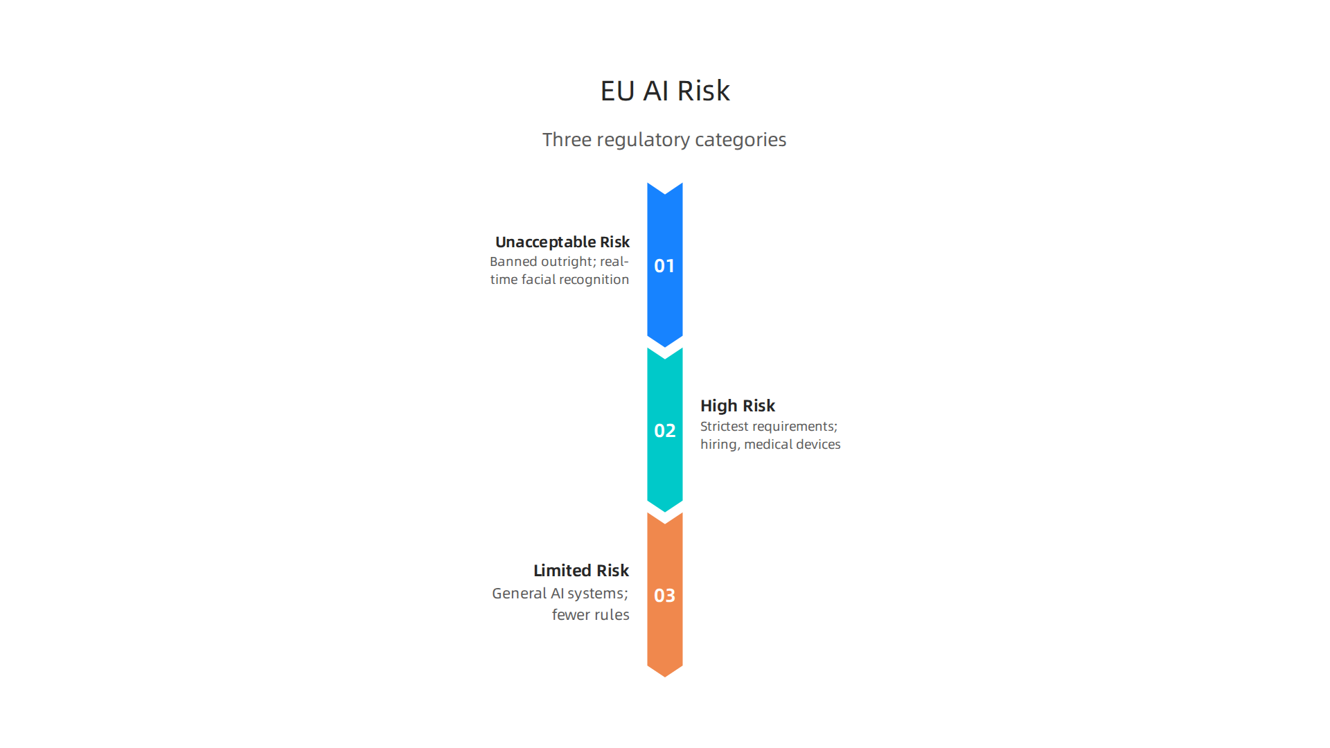 The EU AI Act classifies AI systems into three main risk categories, with varying levels of regulation and requirements.
