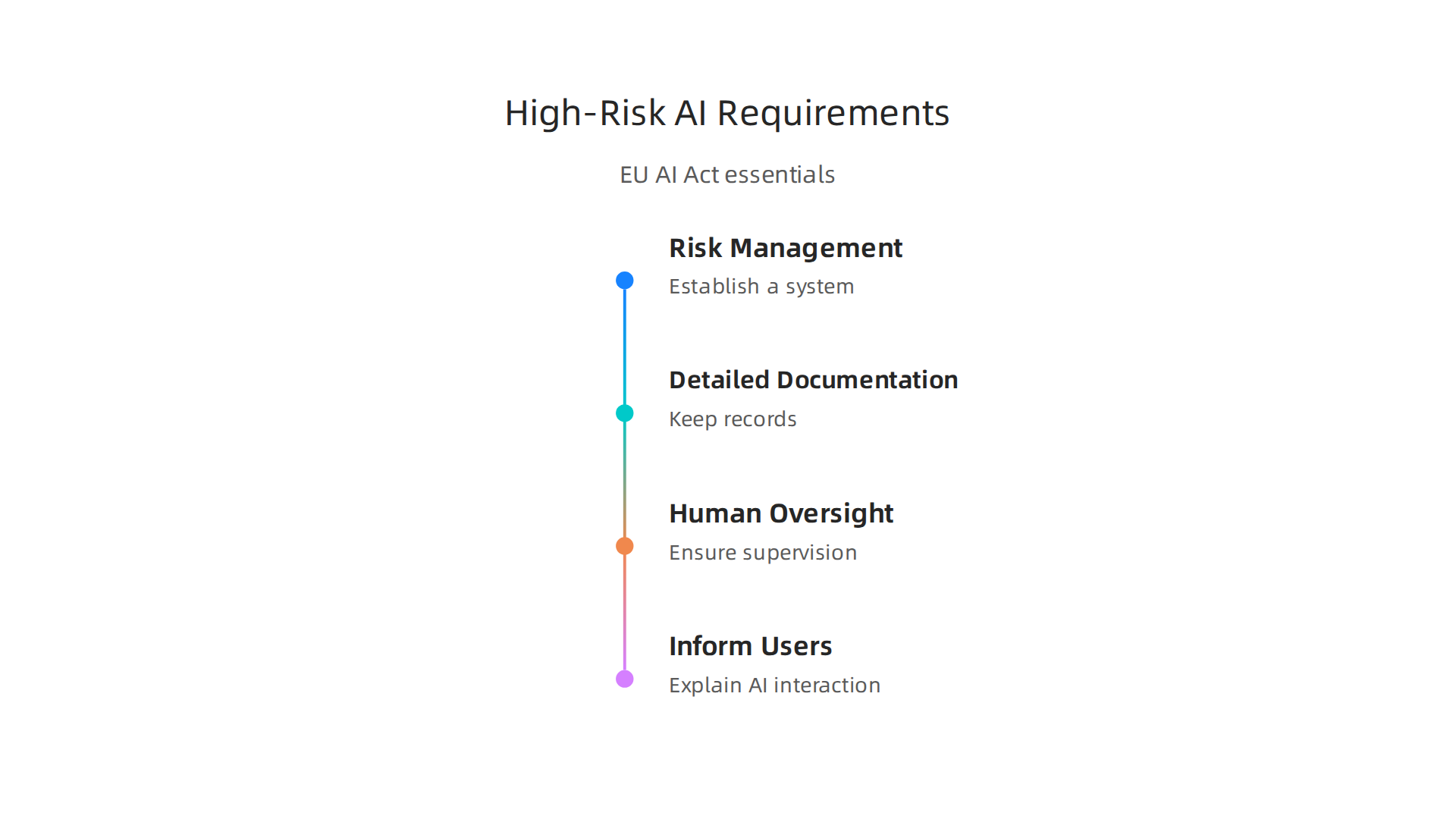 For high-risk AI systems under the EU AI Act, specific stringent requirements apply to ensure compliance and safety.