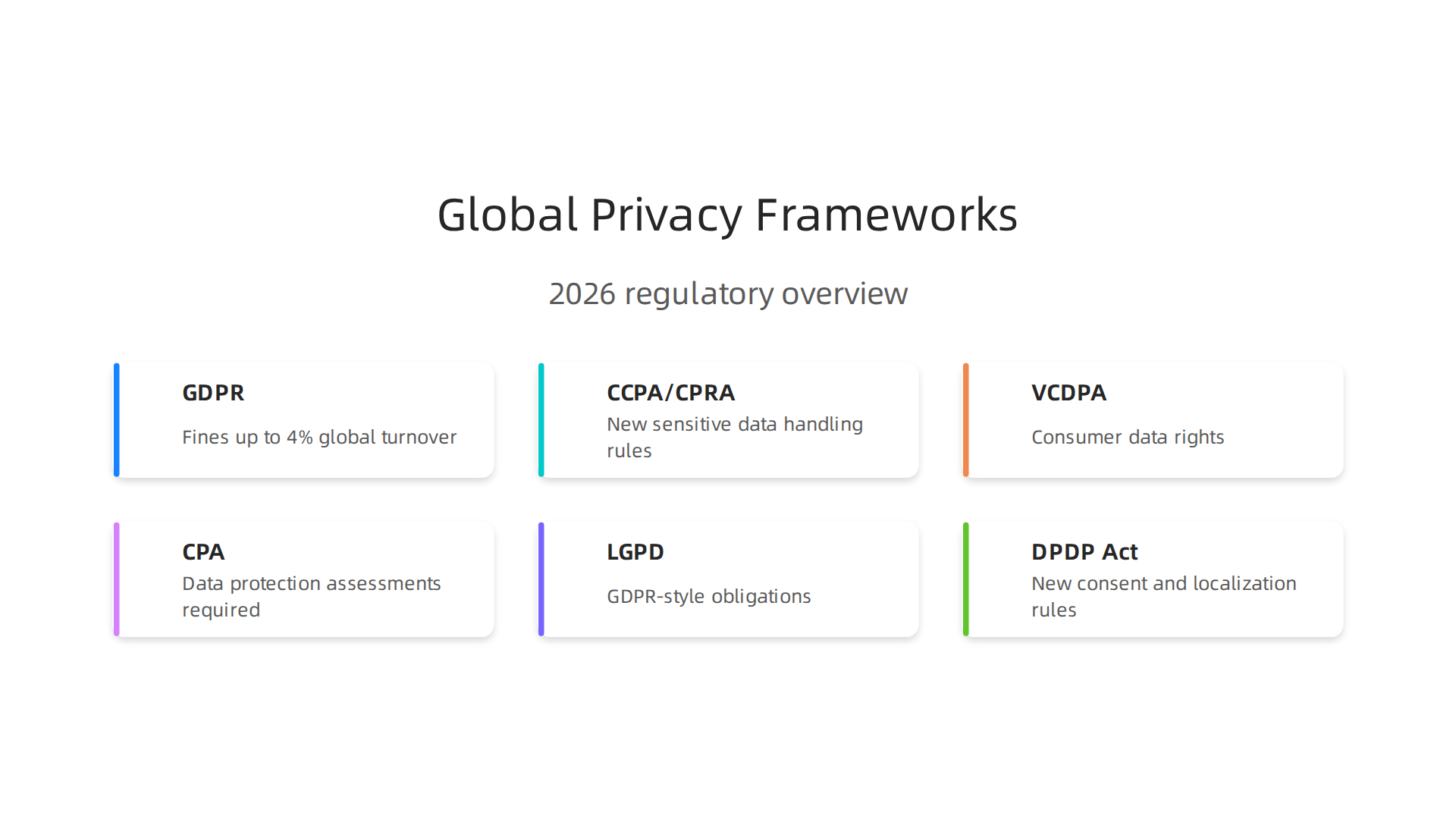 An overview of key data privacy regulations in 2026, highlighting their regional scope and impact on beta technology startups.