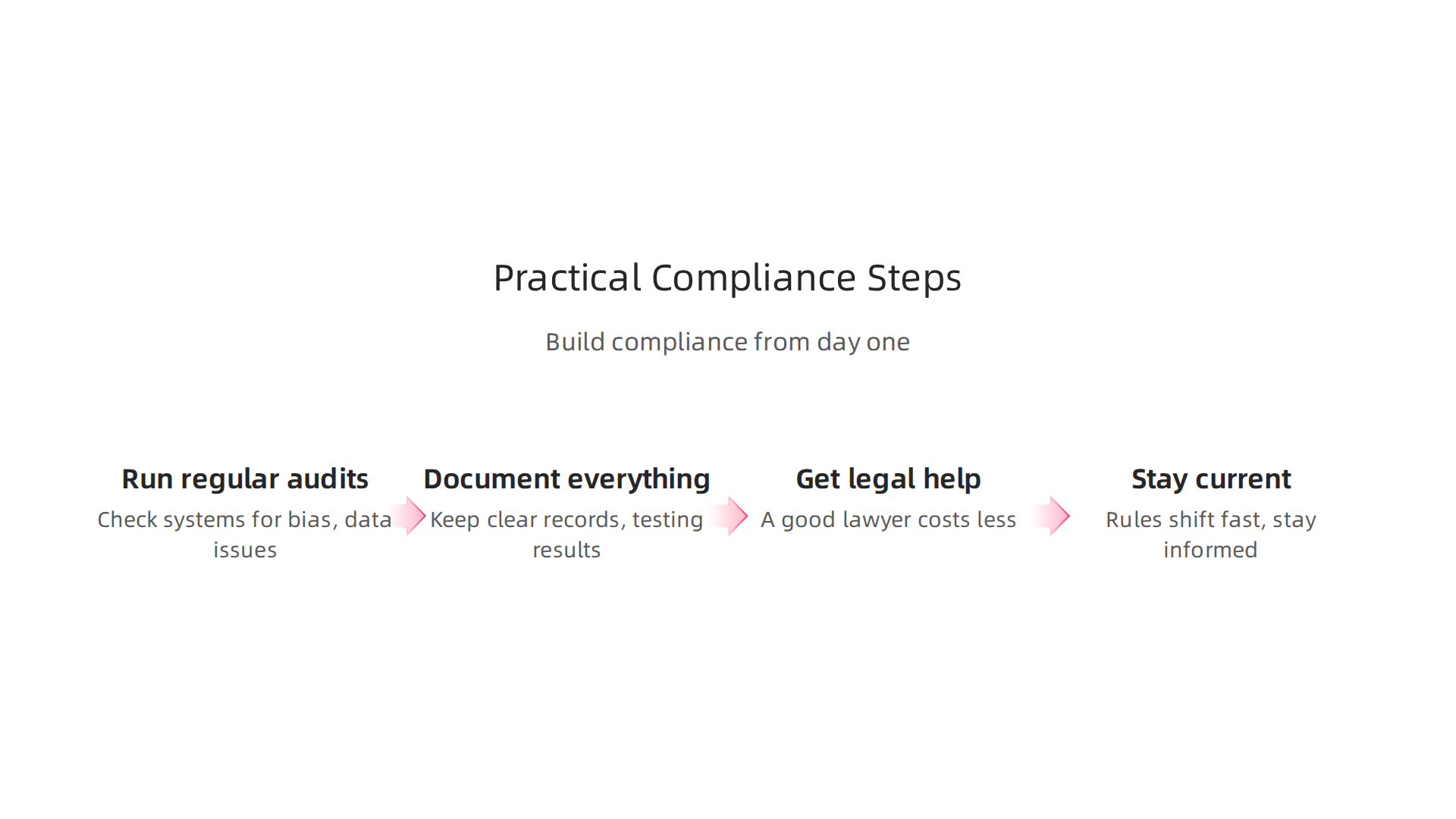 Key practical steps beta technology startups can take to build compliance into their processes from day one, mitigating risks.