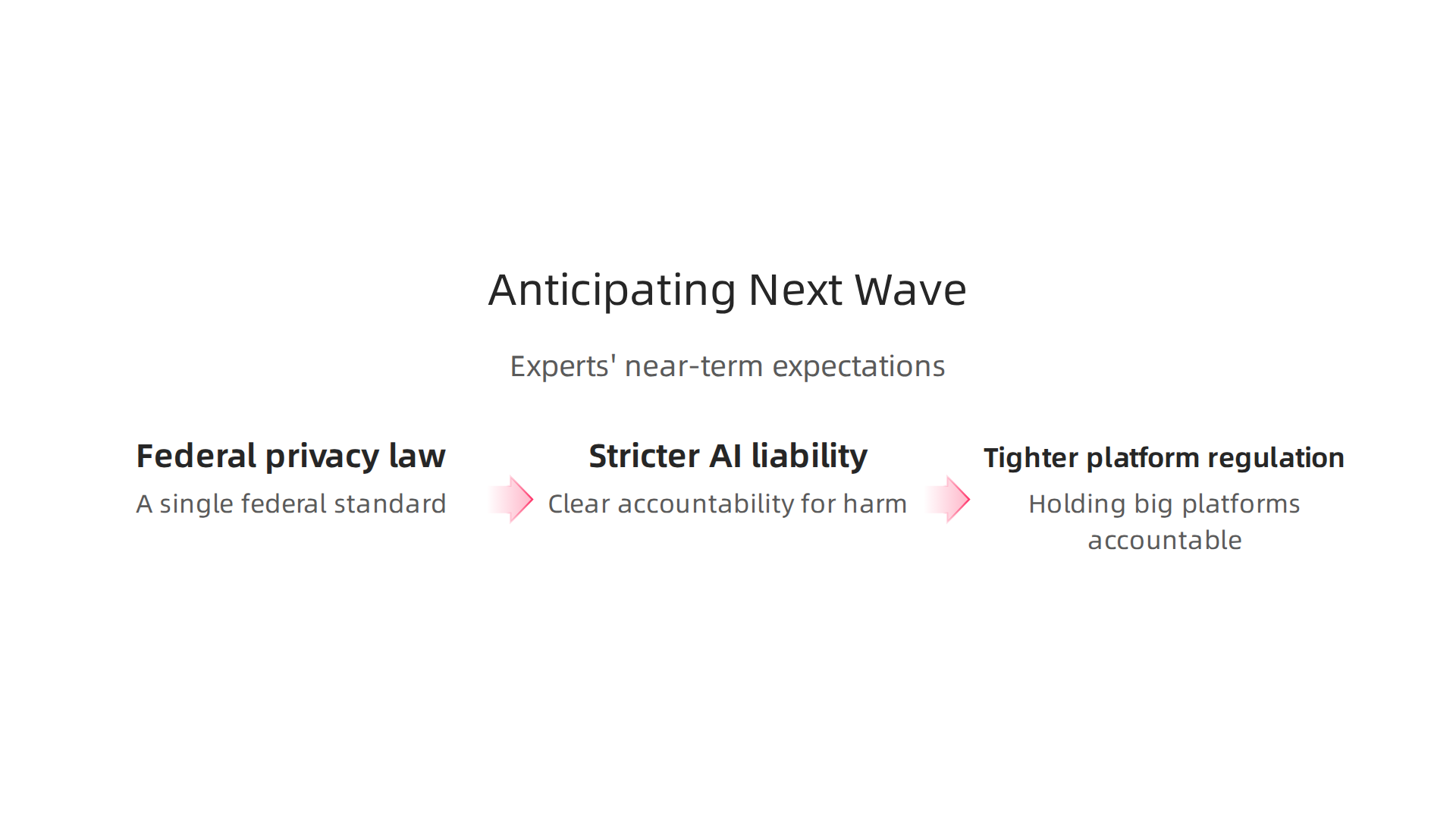 Key future regulatory shifts expected by experts, impacting tech companies and requiring proactive compliance strategies.