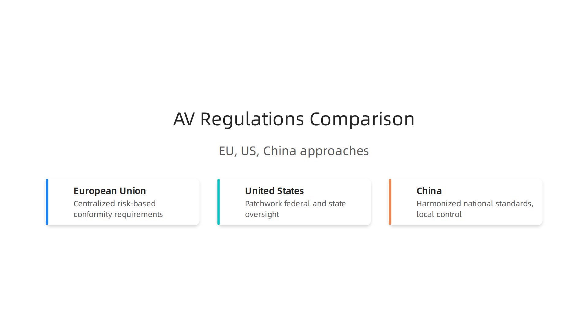 Comparison of autonomous vehicle regulatory approaches in the EU, US, and China.