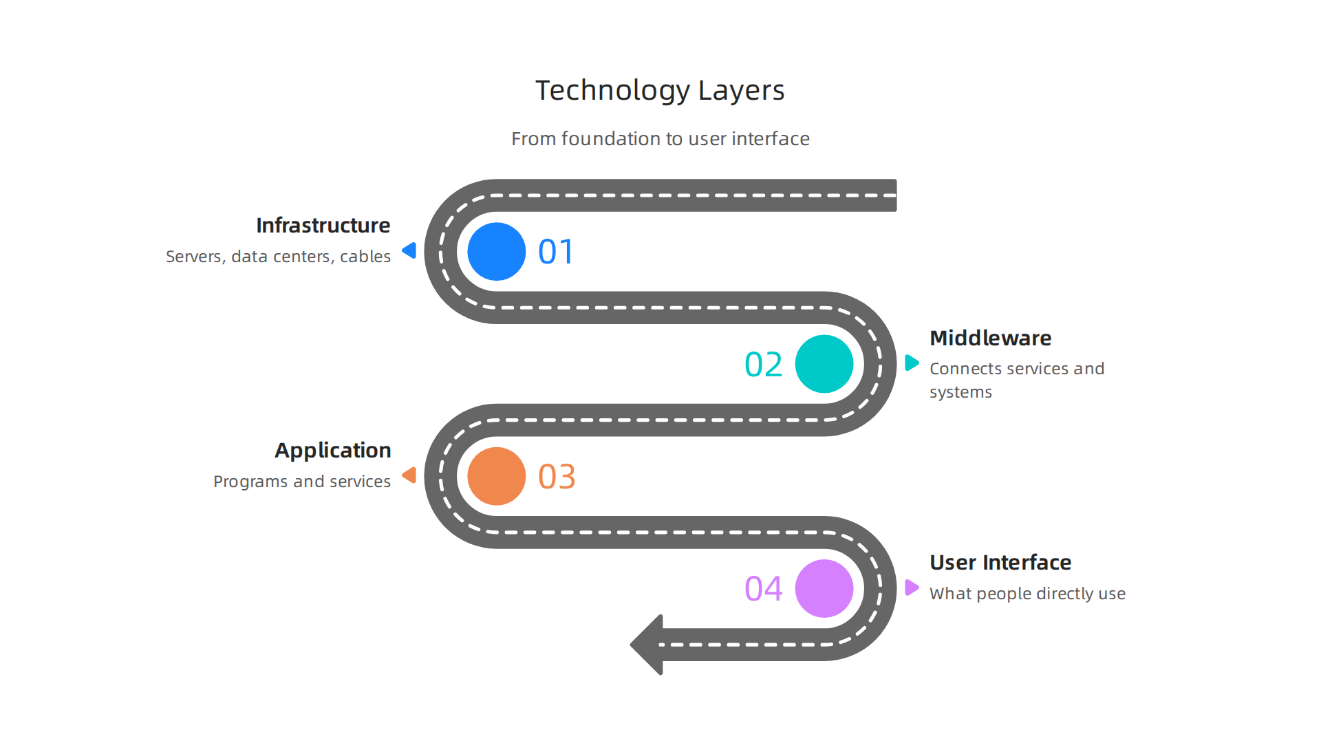 Technology operates in distinct layers, from foundational infrastructure to the user-facing interface.