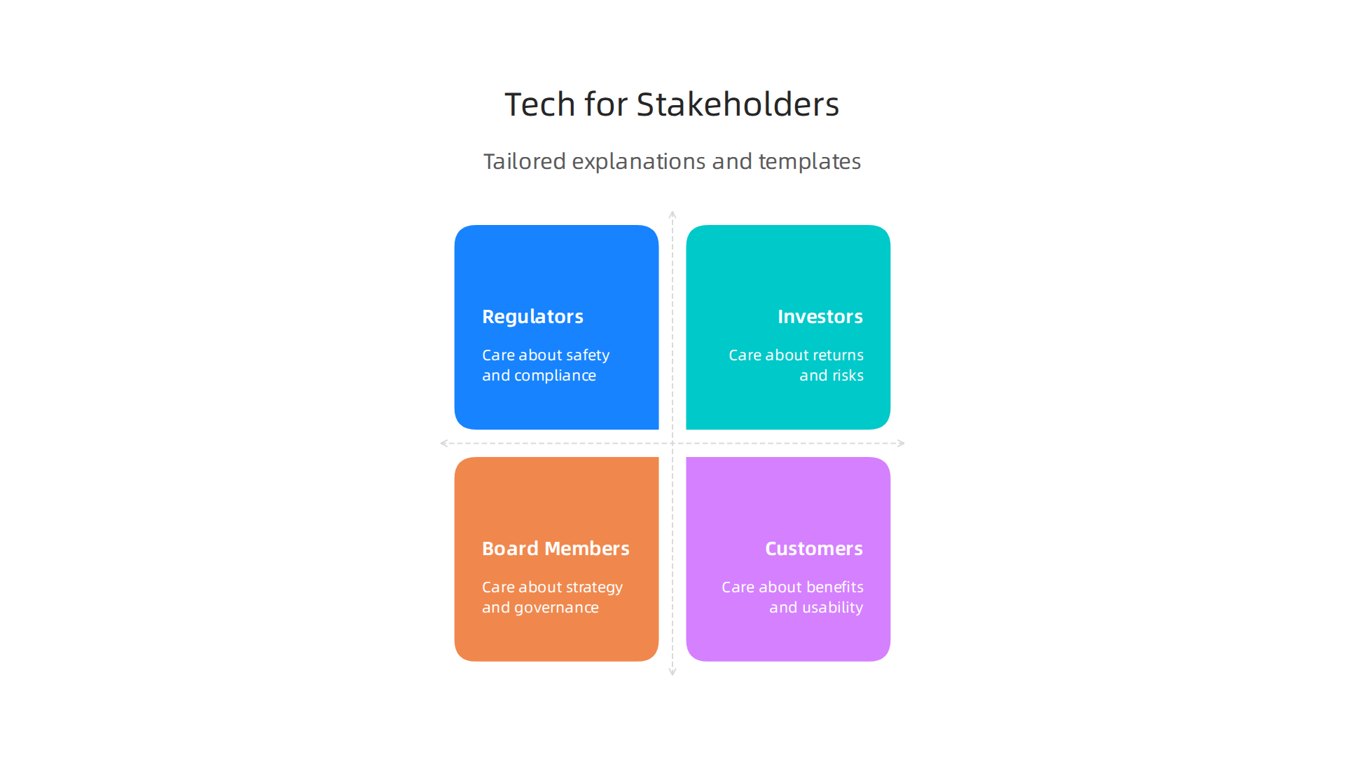 Tailoring technology explanations to different stakeholders is crucial for effective communication and managing expectations.