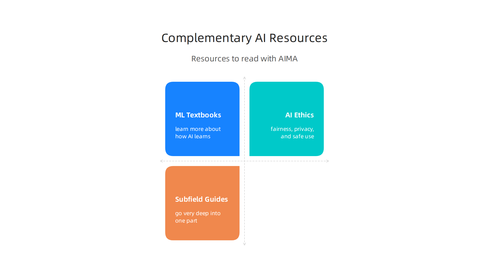 Categories of resources that enhance learning alongside "Artificial Intelligence: A Modern Approach."