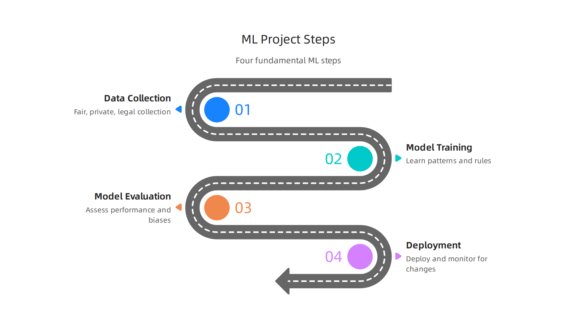 Visualizing the four fundamental steps in any machine learning project.