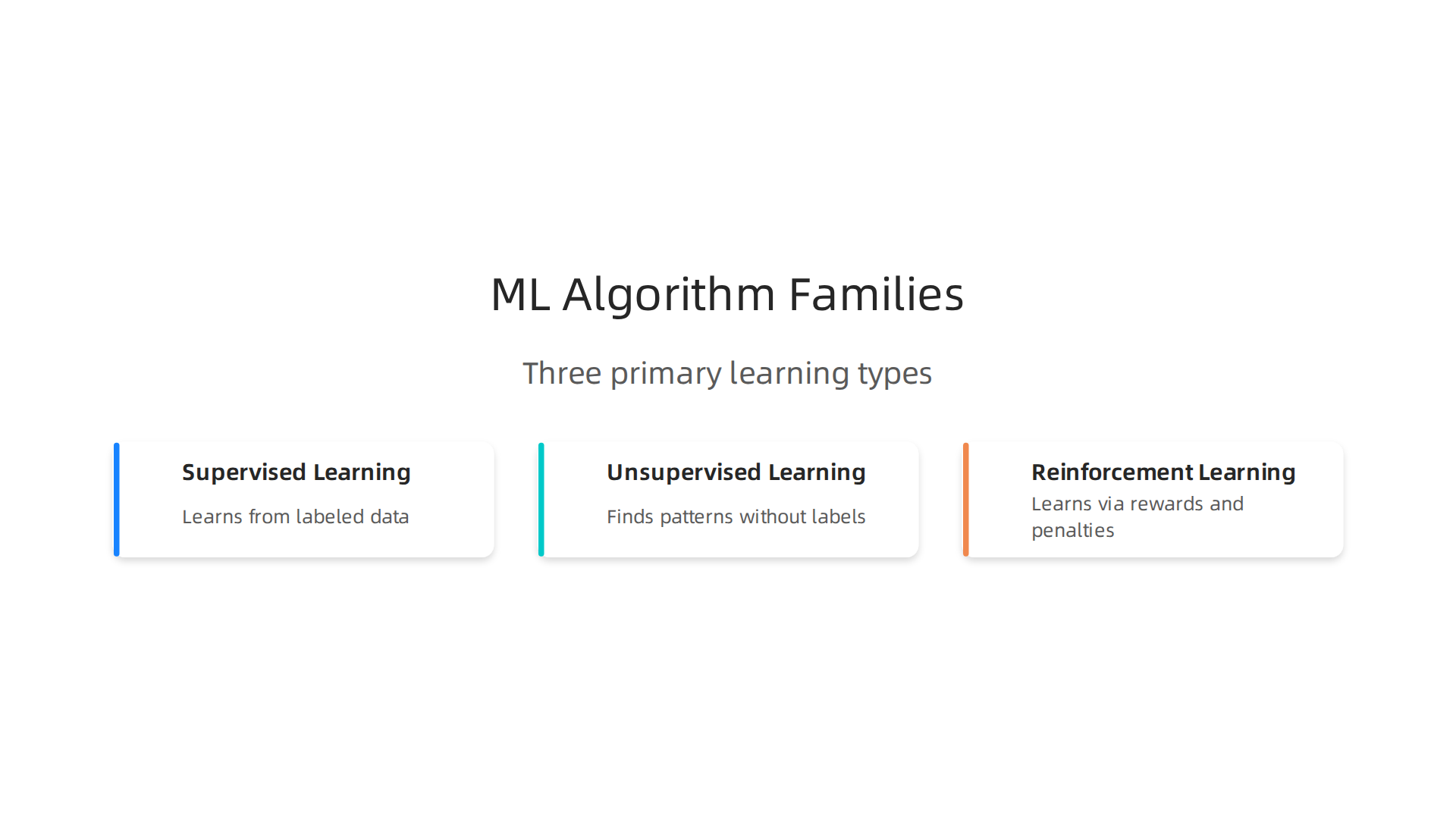 The three primary ways machine learning models are trained and learn.
