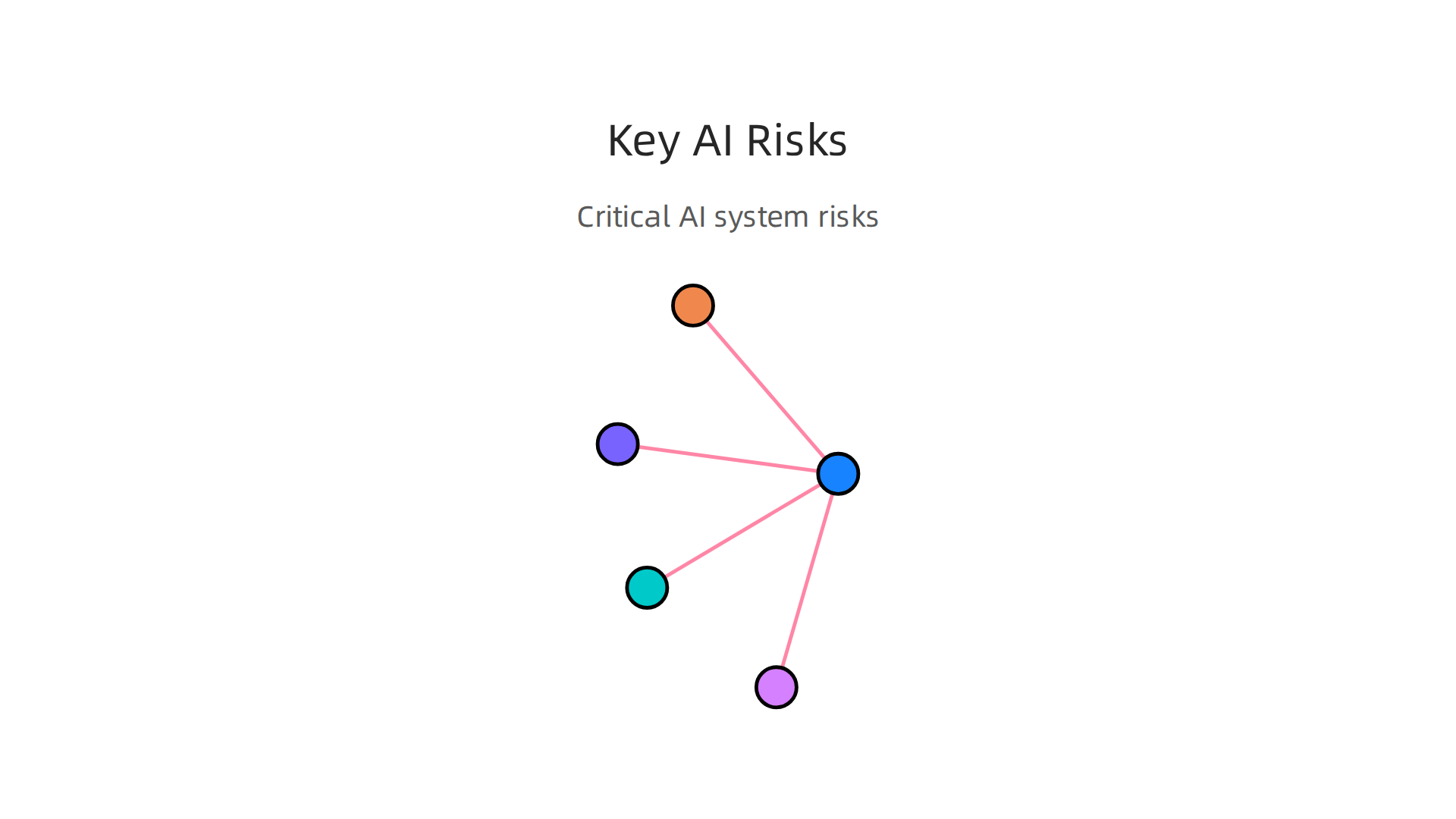 Critical risks associated with the development and deployment of Artificial Intelligence systems.
