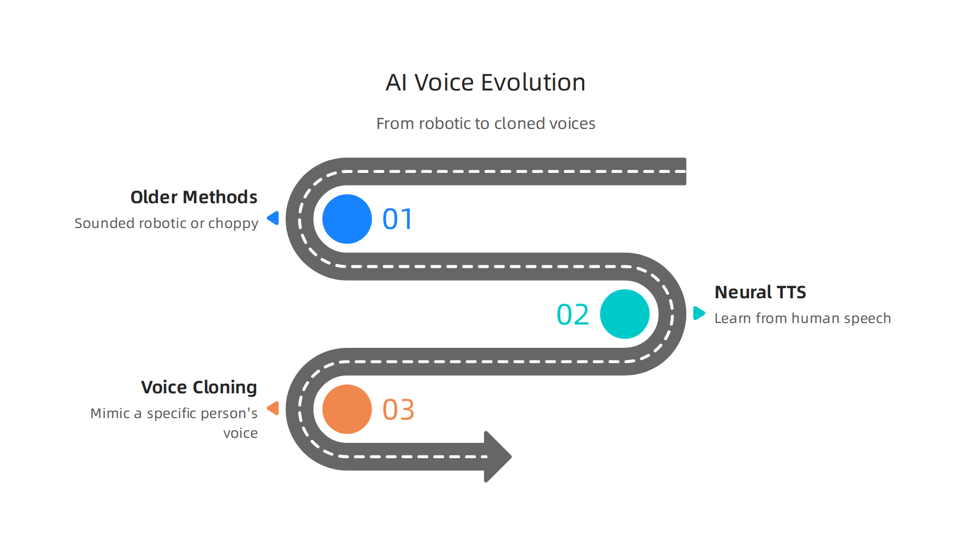 An infographic illustrating the progression from older text-to-speech methods to modern neural TTS and voice cloning.