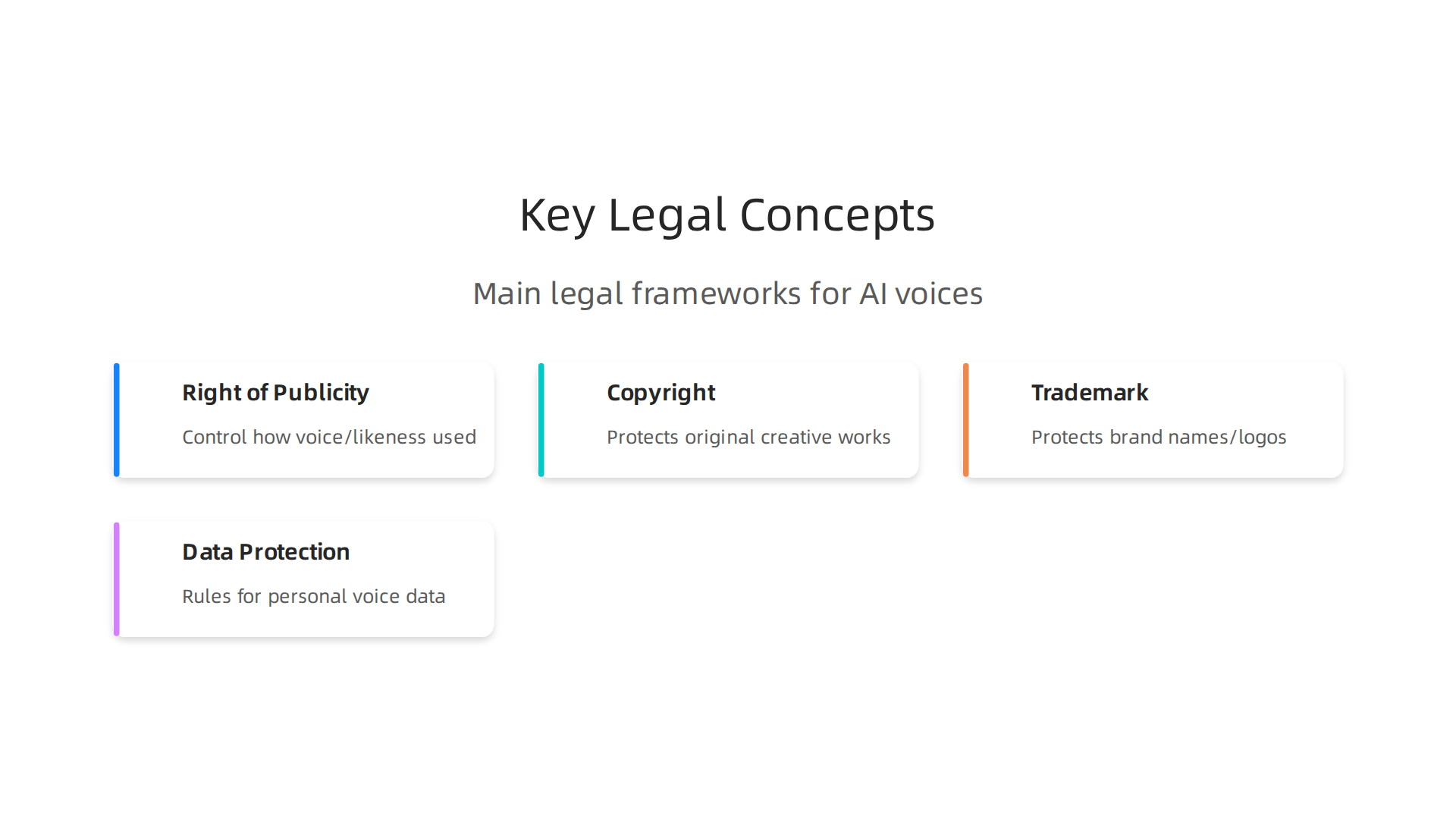 An infographic outlining the main legal frameworks impacting AI voice generation and usage.