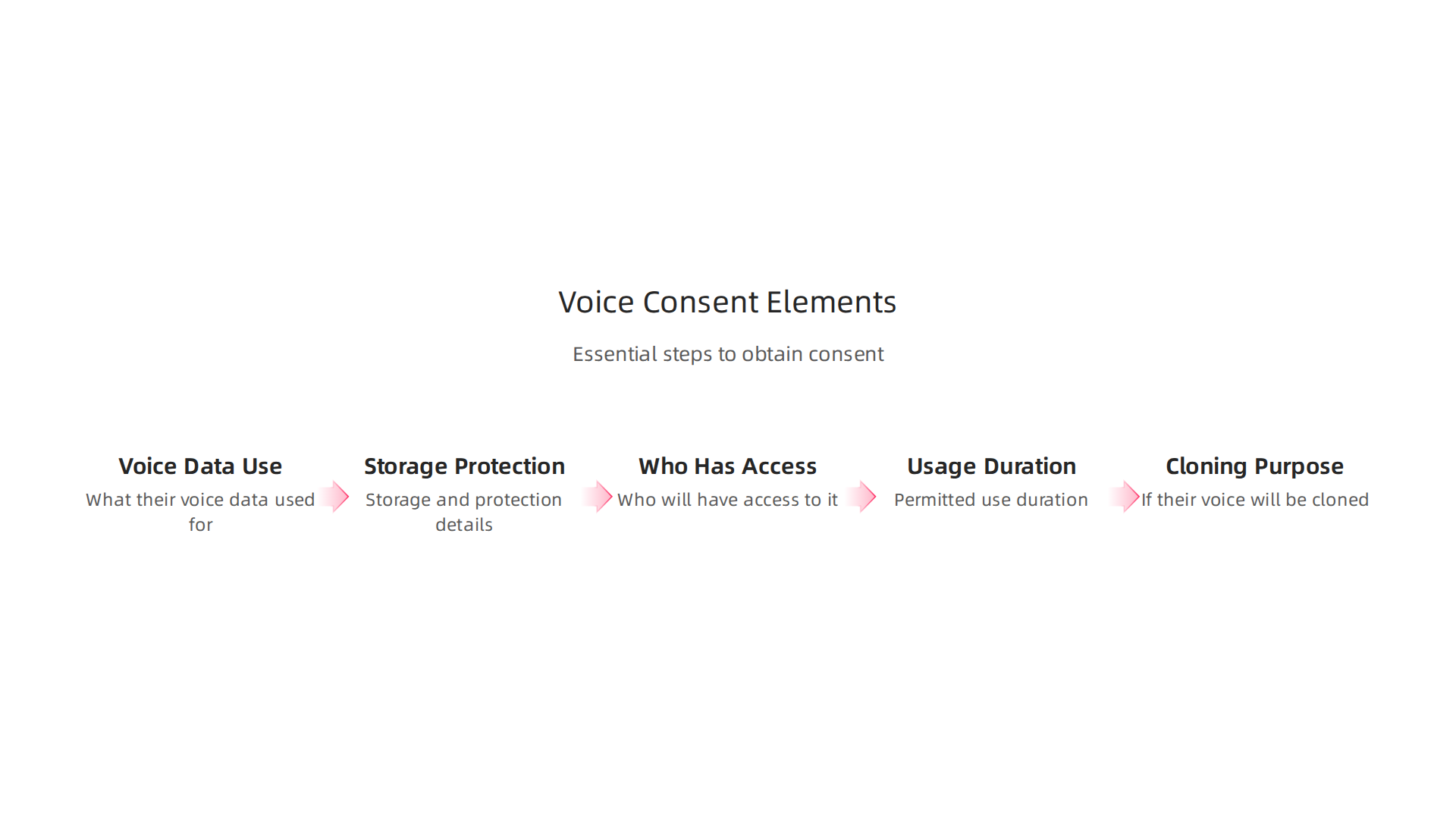 An infographic listing the crucial elements required for obtaining clear and informed consent for AI voice use.