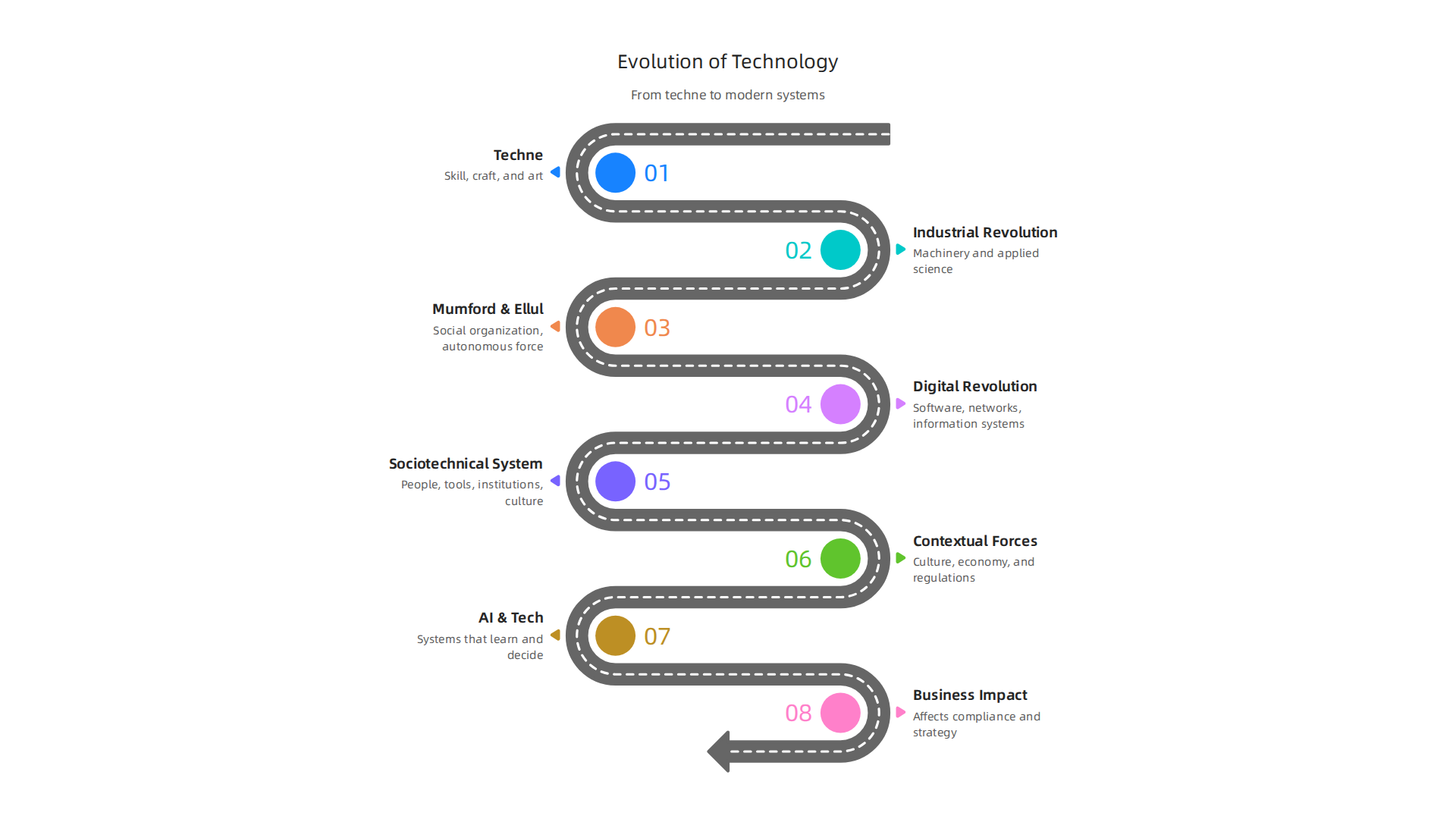 Trace the historical evolution of the definition of technology, from ancient Greek 'techne' to modern sociotechnical systems.