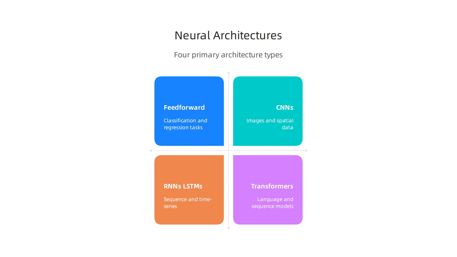 Overview of the four primary types of neural network architectures and their typical use cases.