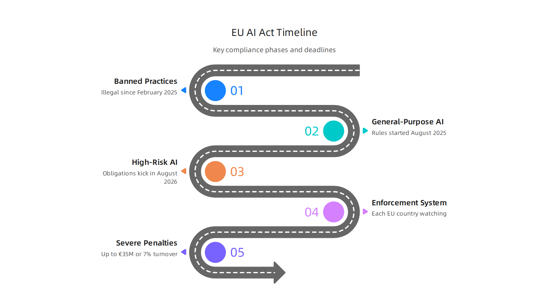 A timeline outlining the staggered implementation phases and critical deadlines of the EU AI Act.
