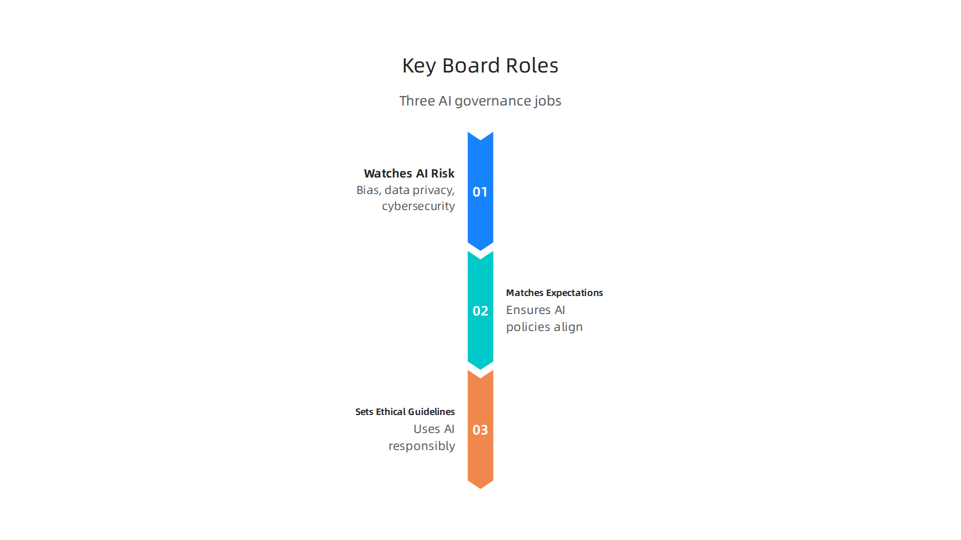 An infographic detailing the three primary responsibilities of a technology strategy board in modern AI governance.