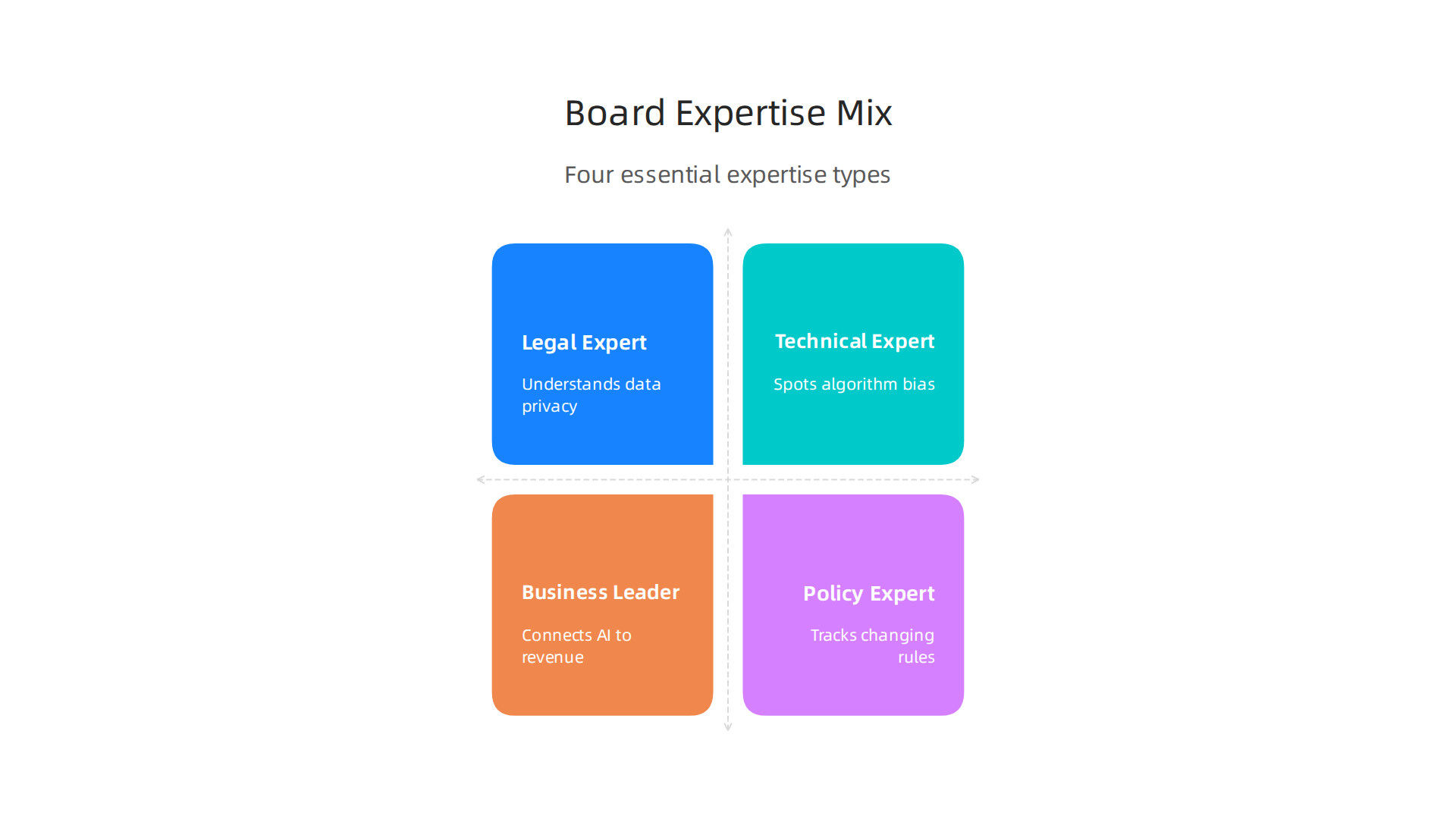 An infographic illustrating the four crucial types of expertise required for an effective technology strategy board.