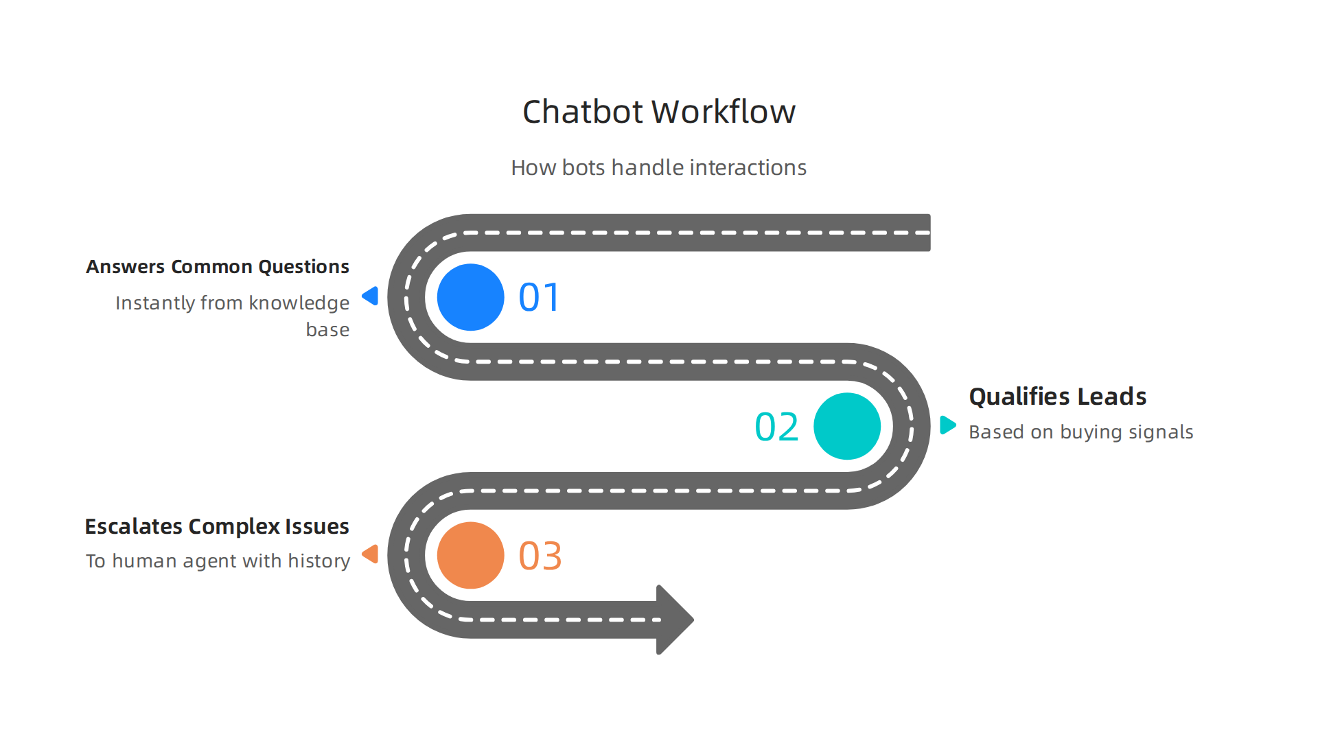 A step-by-step breakdown of how HubSpot AI chatbots handle customer interactions.