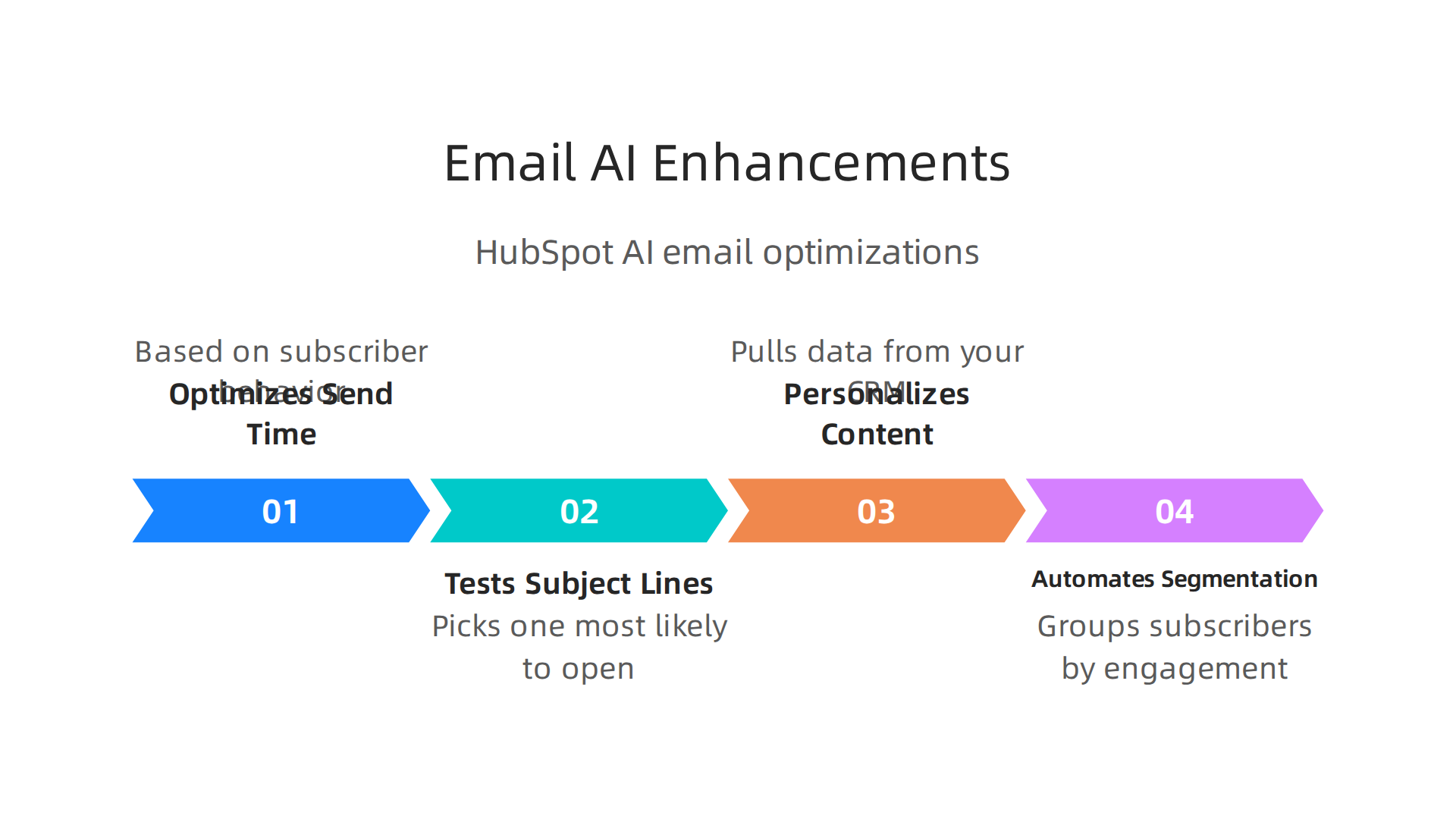 Discover how HubSpot AI intelligently optimizes email campaigns for better engagement.