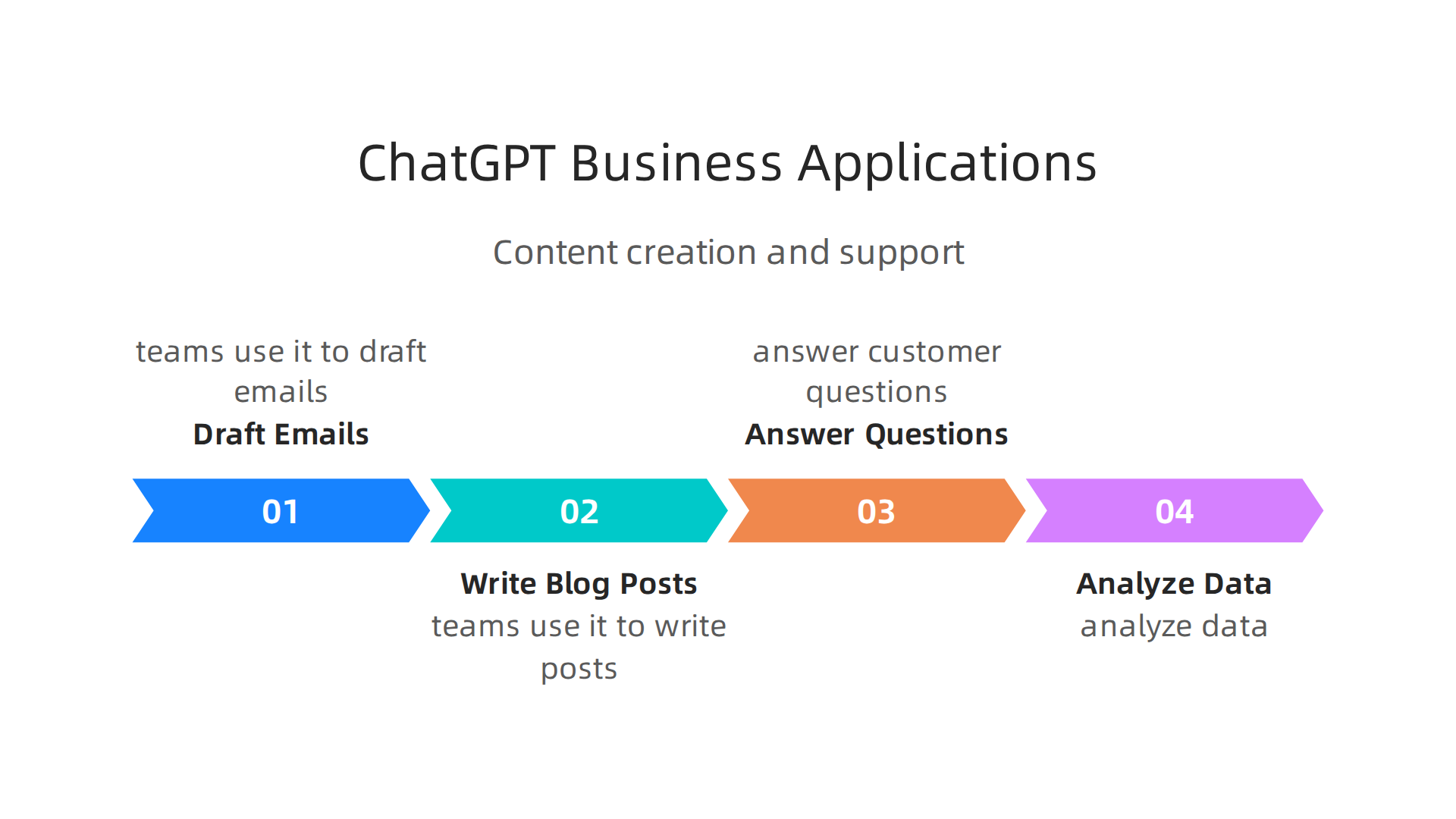 Key ways businesses leverage ChatGPT for content, communication, and operational efficiency.