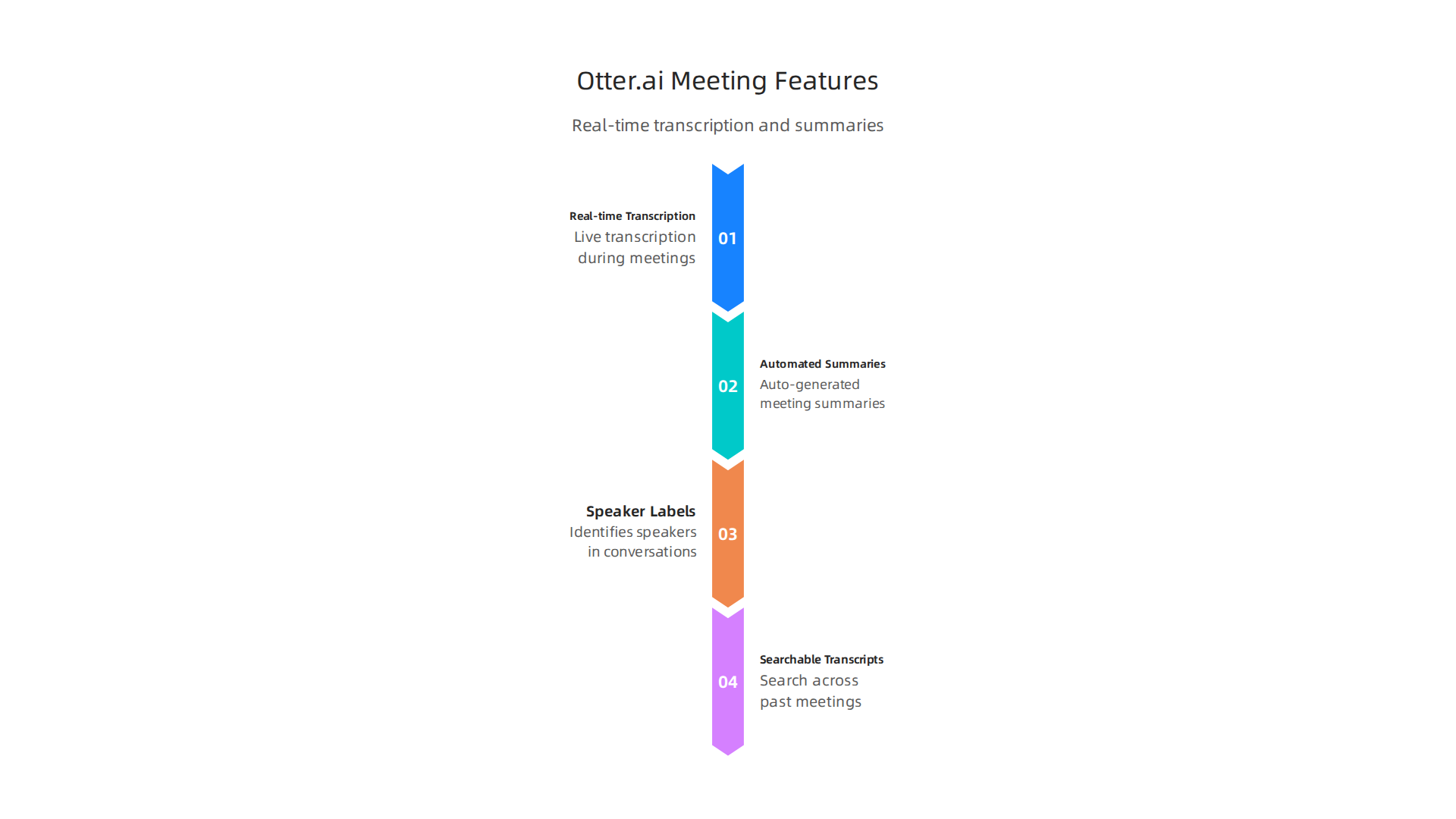 Understand how Otter.ai transforms meeting productivity with real-time transcription and smart summaries.