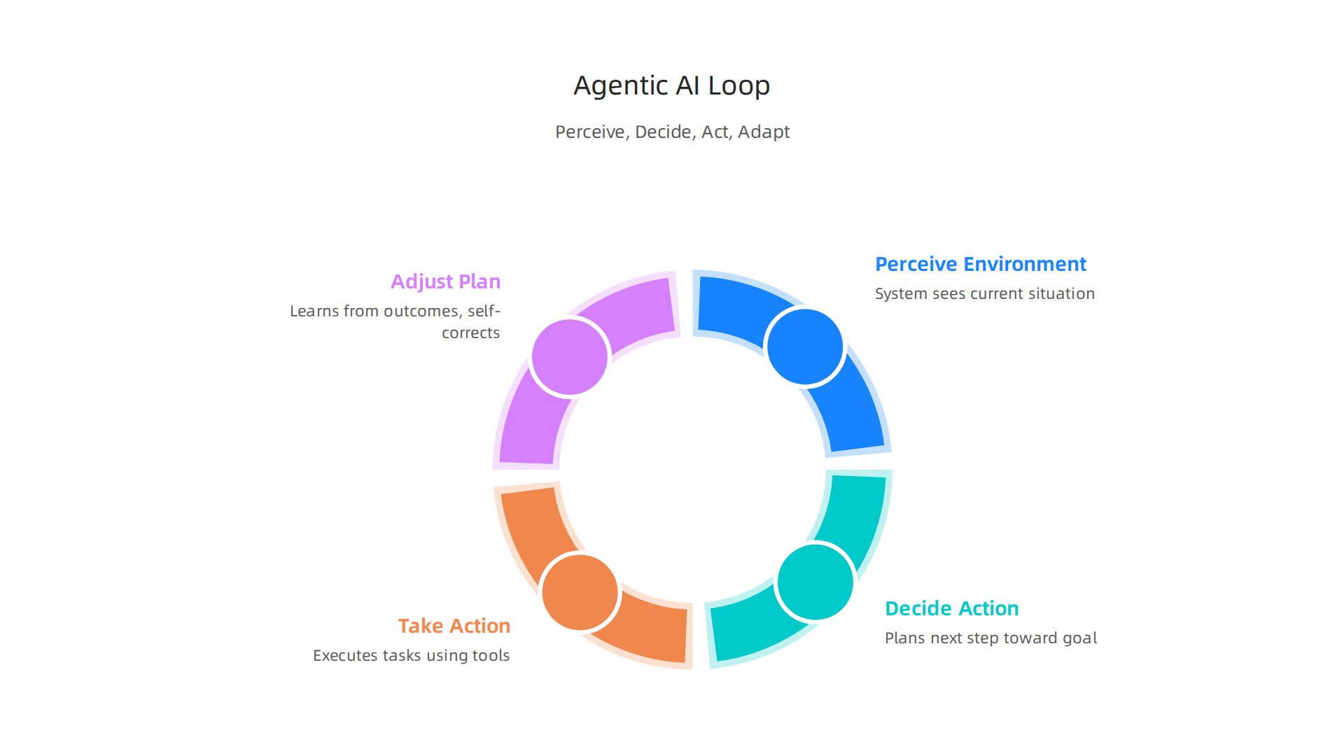 Agentic AI operates through a continuous loop of perceiving, deciding, acting, and adapting to achieve its goals autonomously.