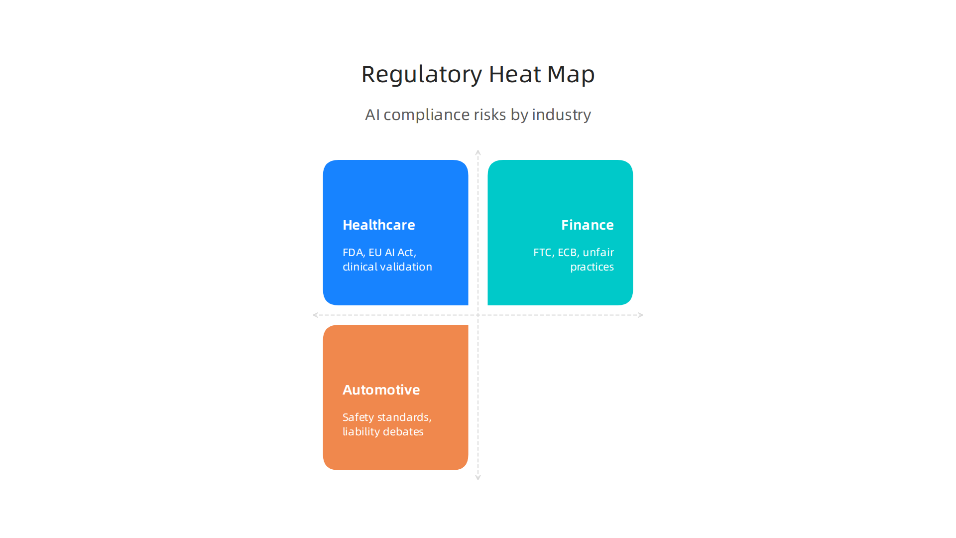 An infographic detailing the specific regulatory challenges AI apps face across healthcare, finance, and automotive sectors.