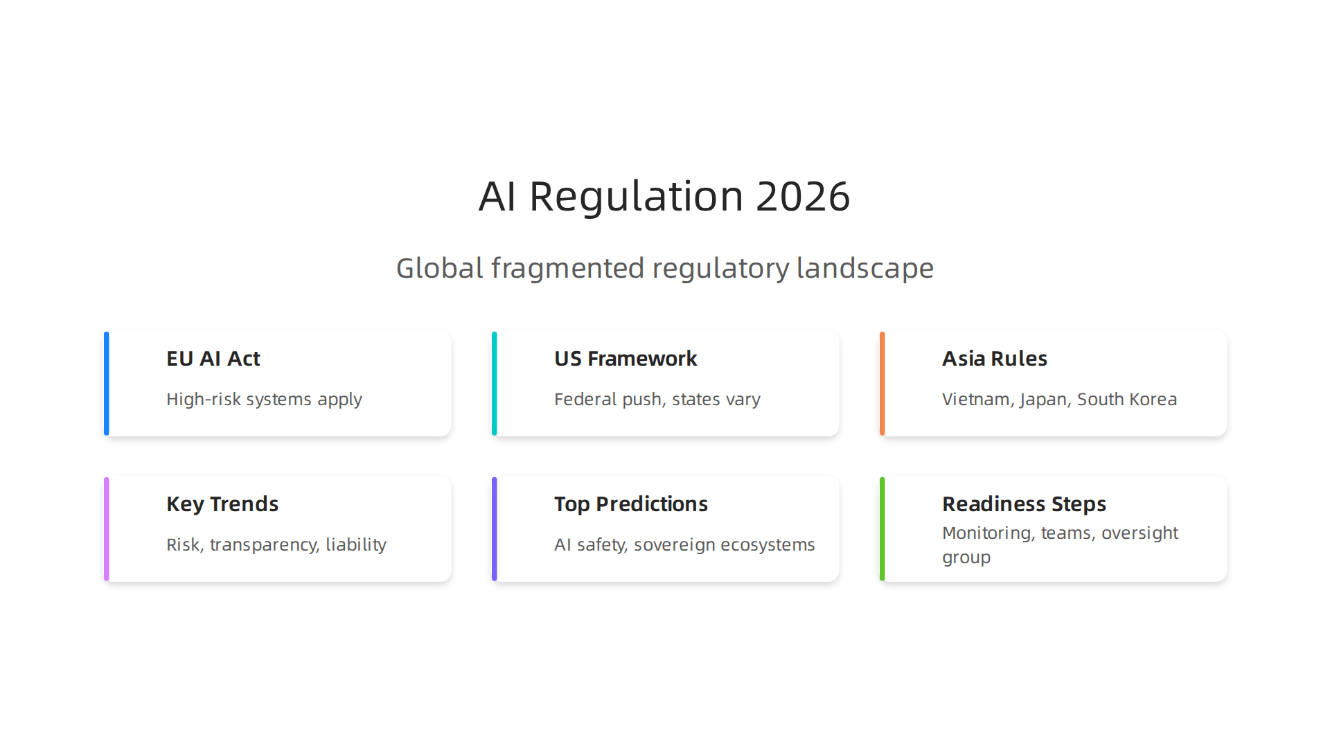 An infographic illustrating the varied and fragmented landscape of AI regulations across different regions in 2026, highlighting key active areas.