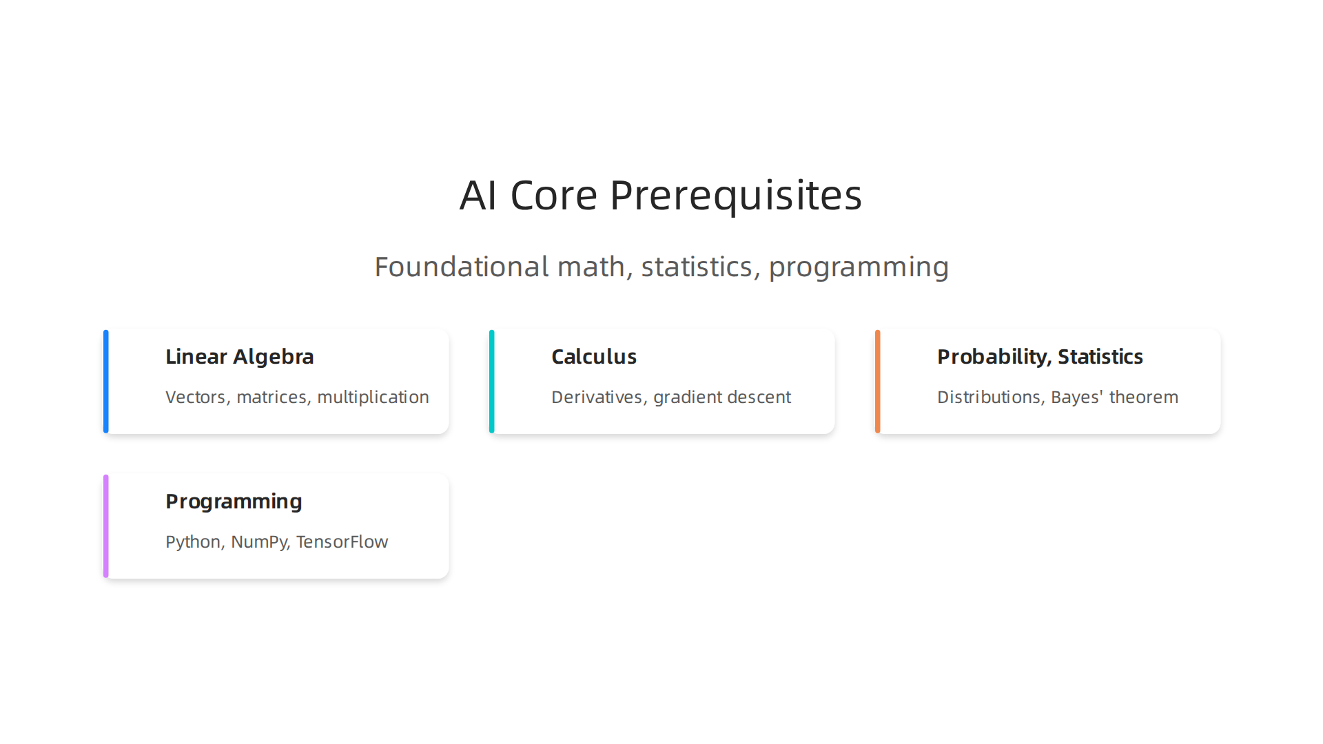 The foundational mathematical and programming skills essential for understanding modern AI.