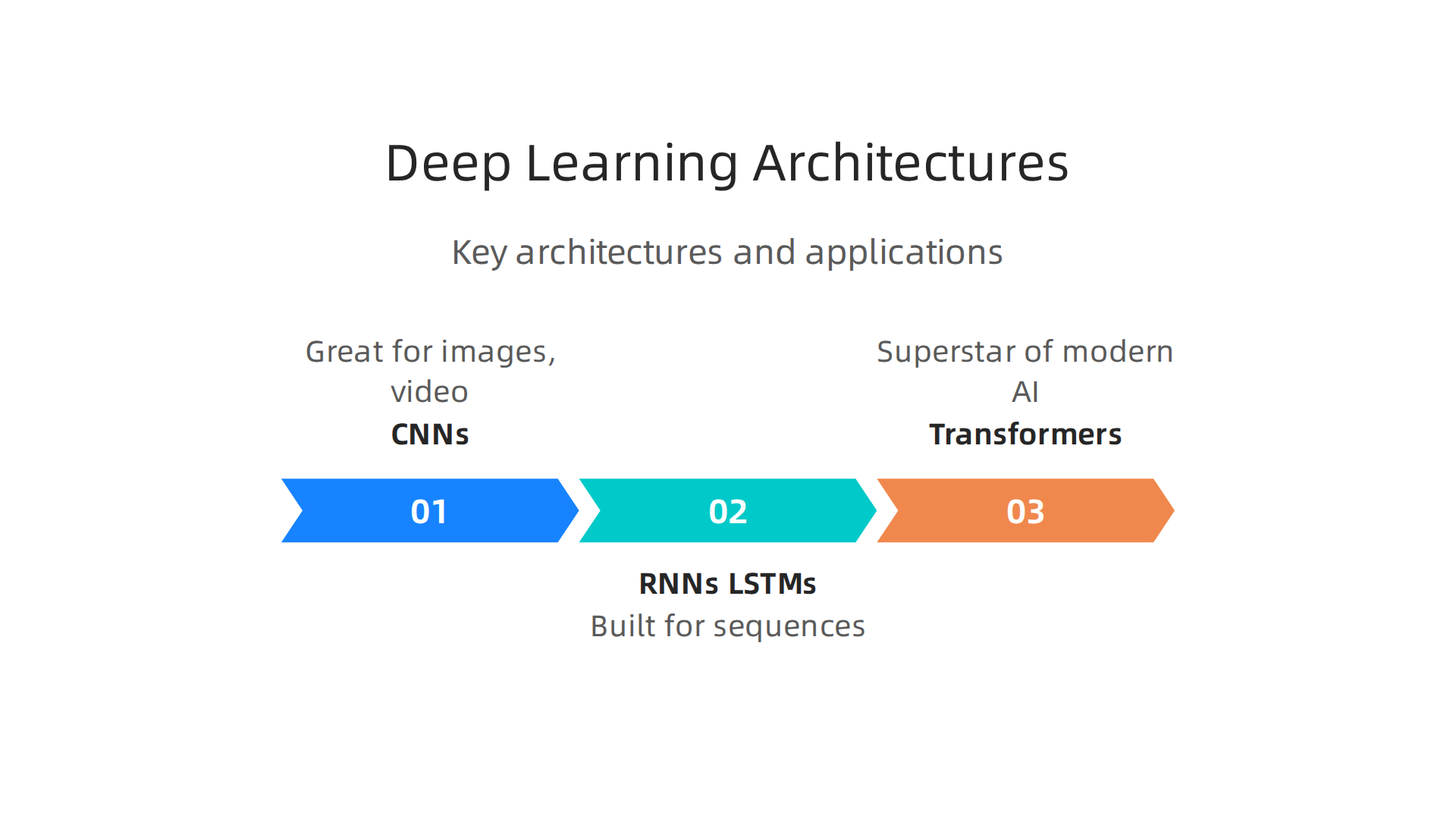 Key deep learning architectures and their primary applications, from image processing to natural language understanding.