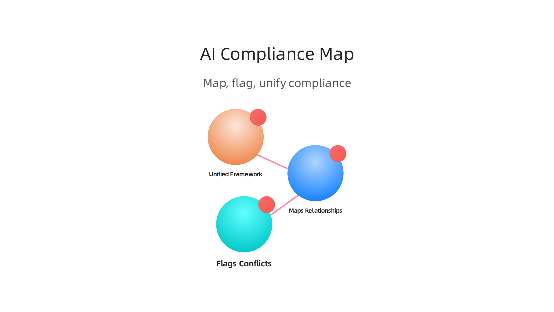 Infographic illustrating how AI maps relationships, flags conflicts, and builds a unified compliance framework for multiple jurisdictions.