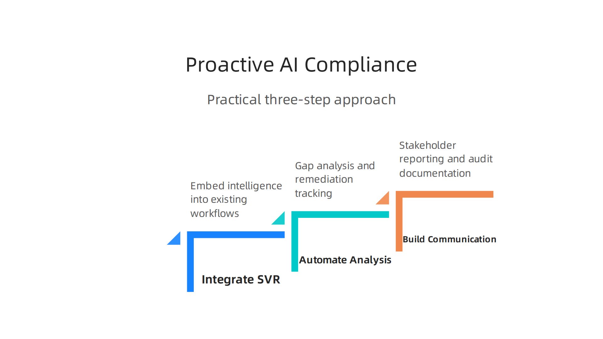 An infographic detailing a three-step approach to building a proactive compliance strategy with AI tools.